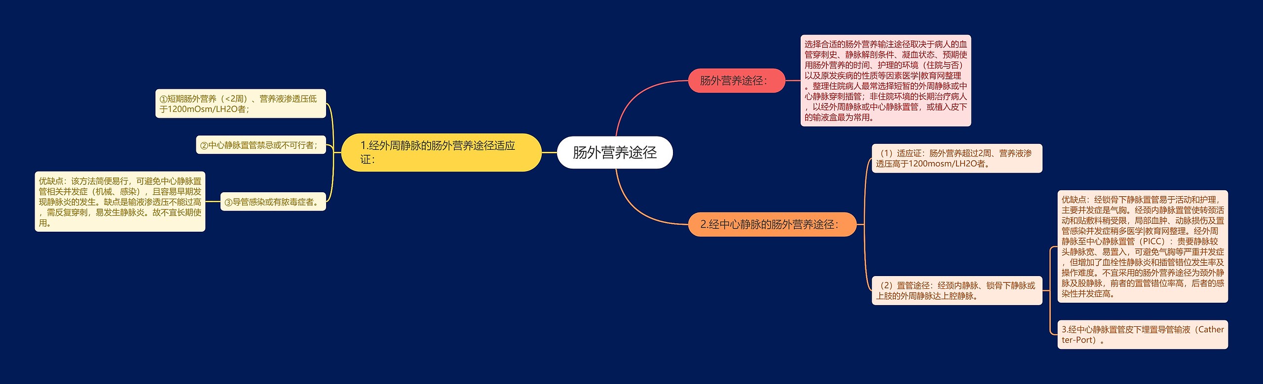 肠外营养途径思维导图