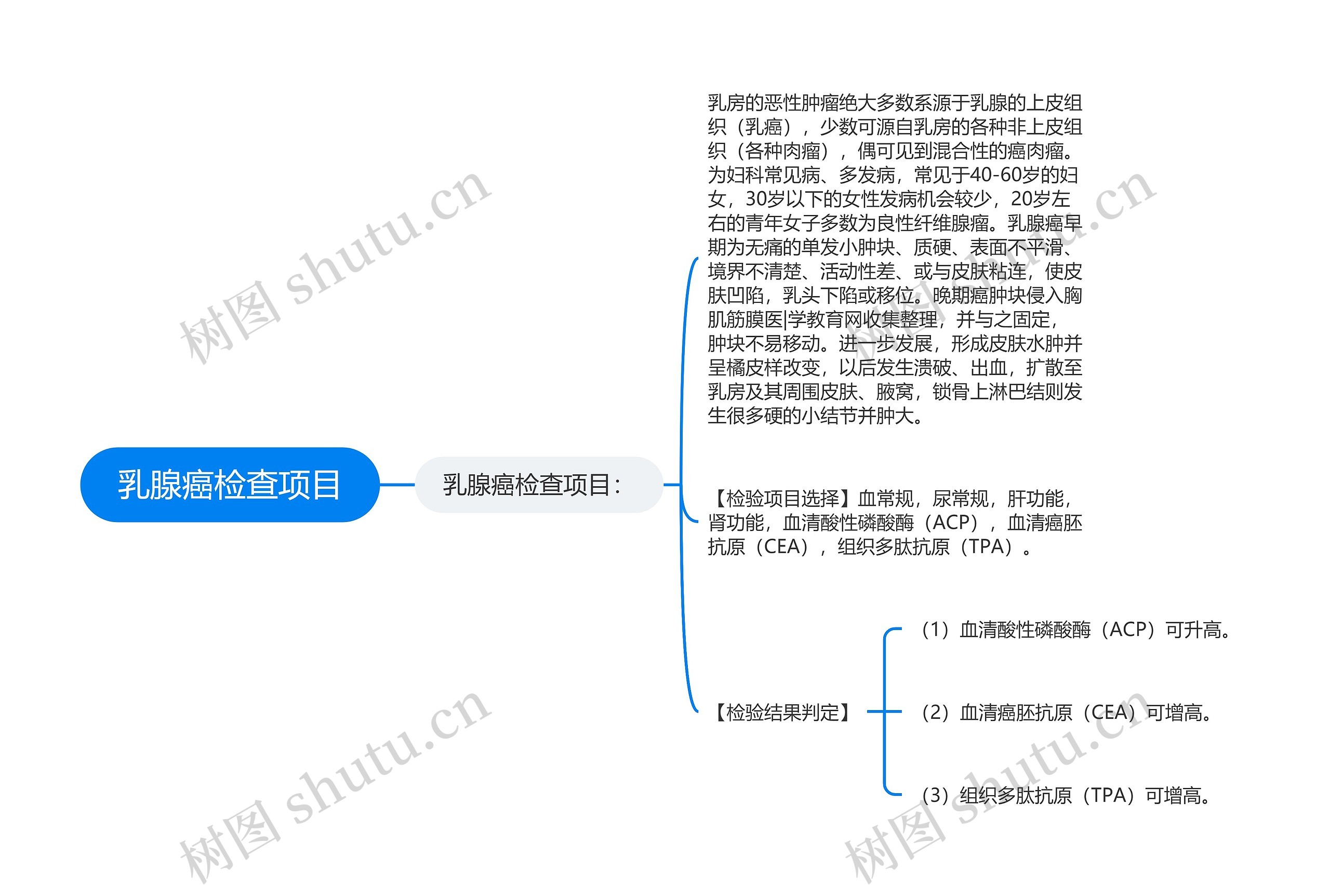 乳腺癌检查项目思维导图