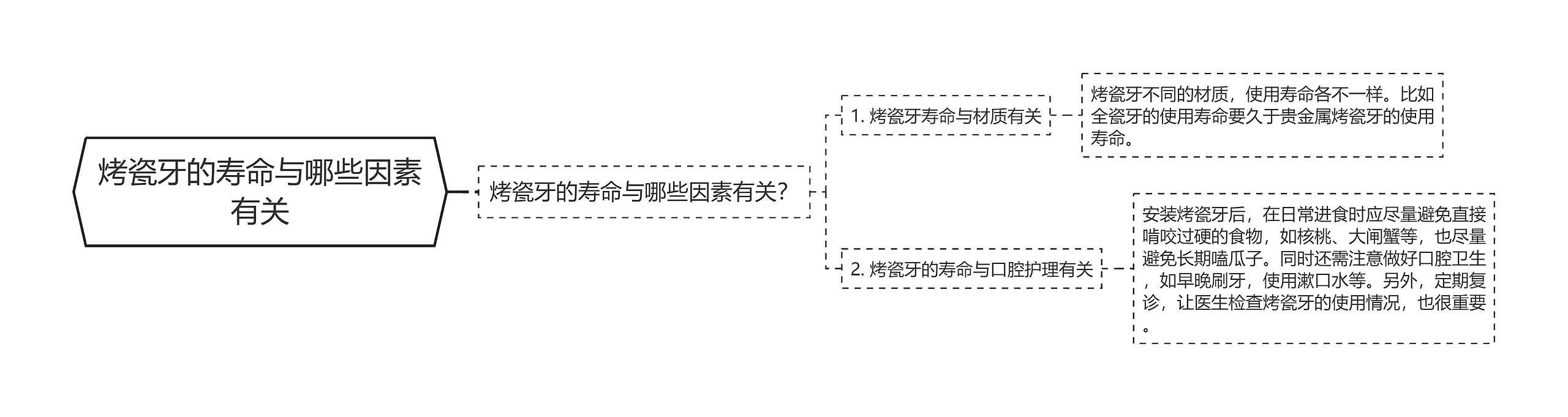 烤瓷牙的寿命与哪些因素有关