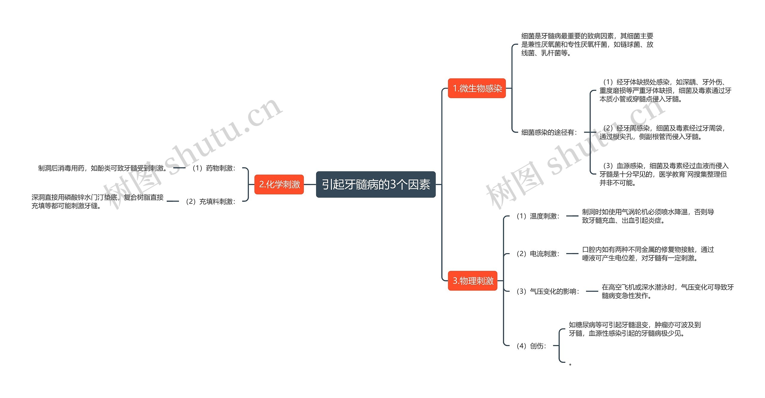 引起牙髓病的3个因素思维导图