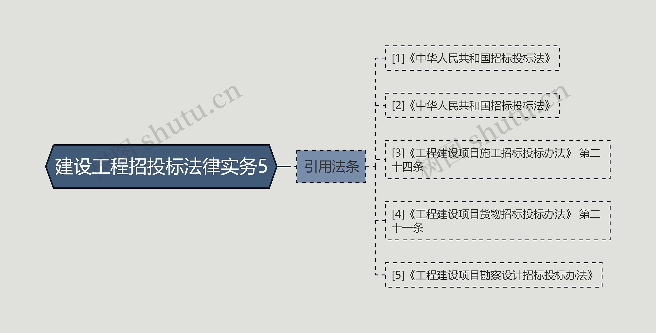 建设工程招投标法律实务5思维导图