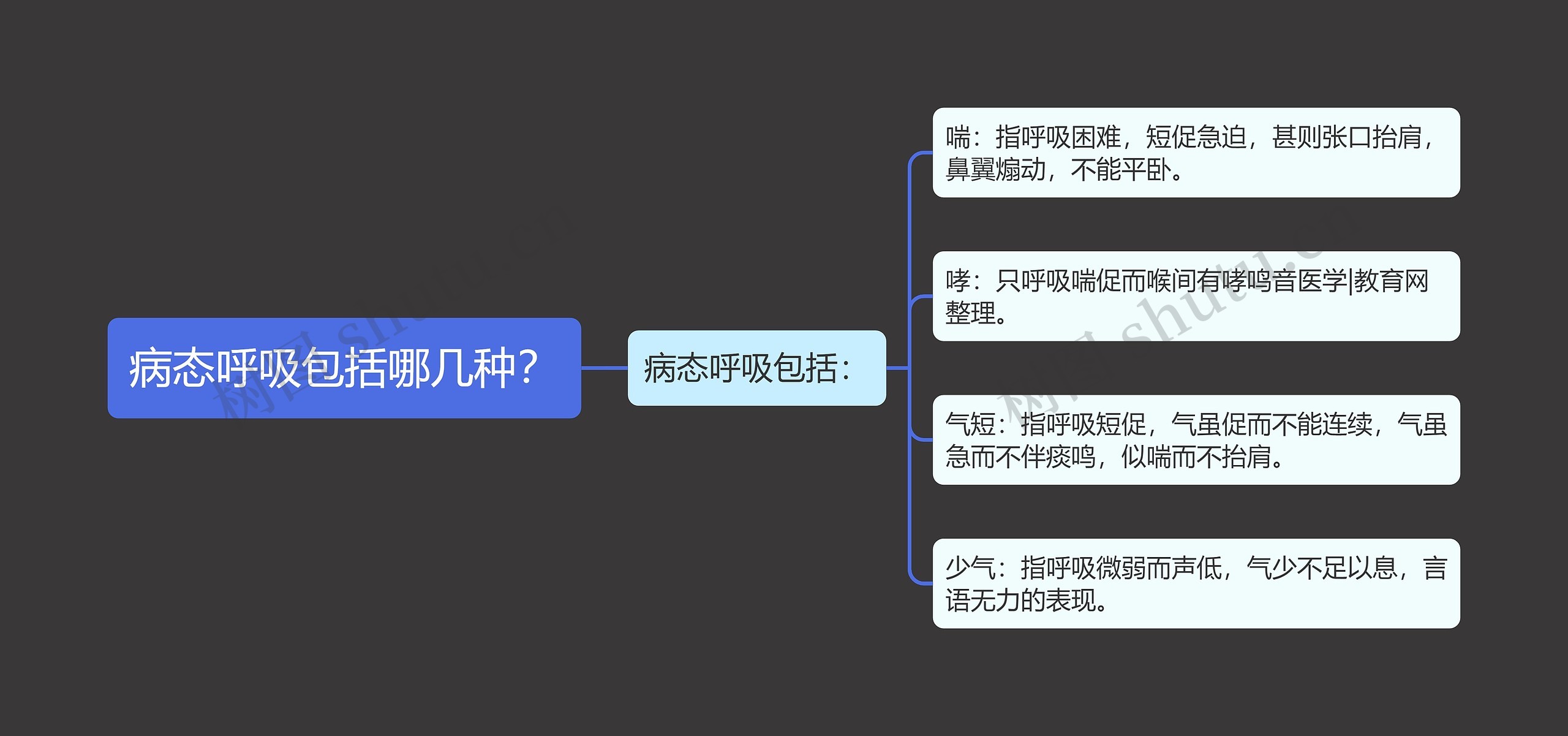 病态呼吸包括哪几种？思维导图