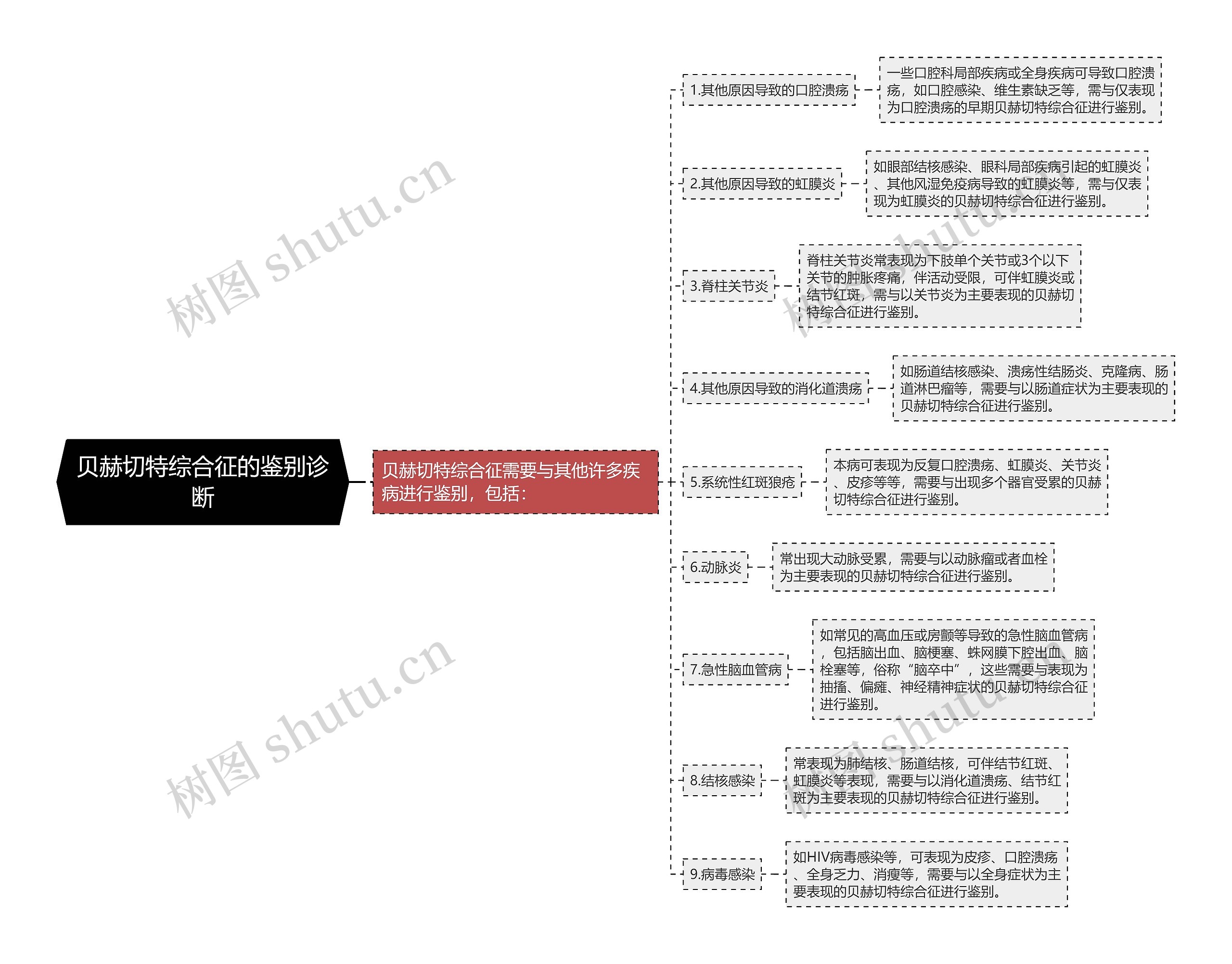 贝赫切特综合征的鉴别诊断思维导图