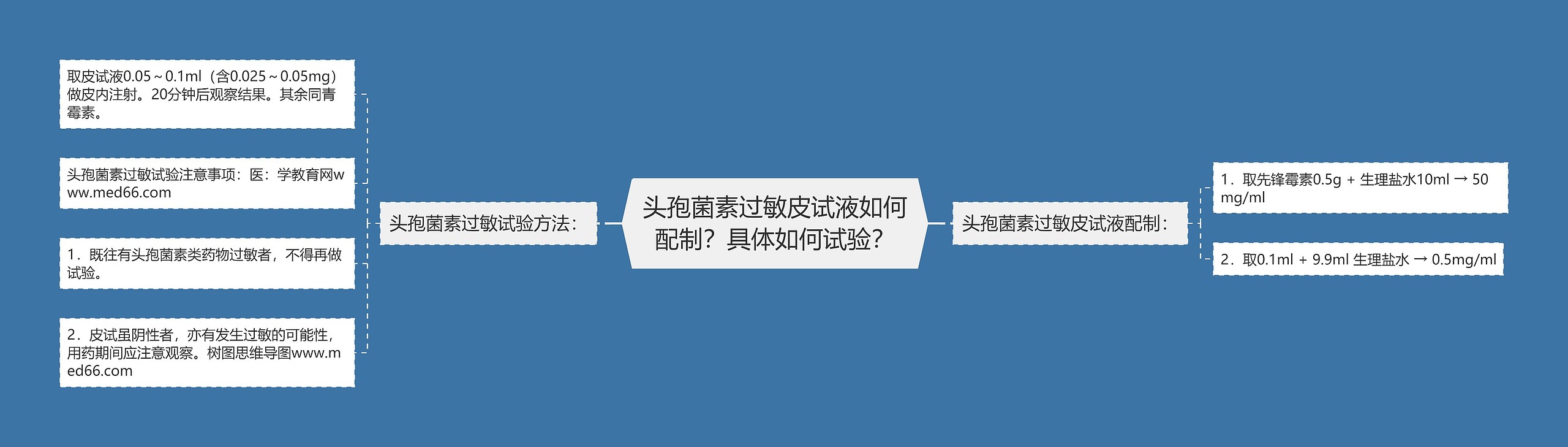 头孢菌素过敏皮试液如何配制?具体如何试验? 头孢菌素过敏皮试液如何配制?具体如何试验?