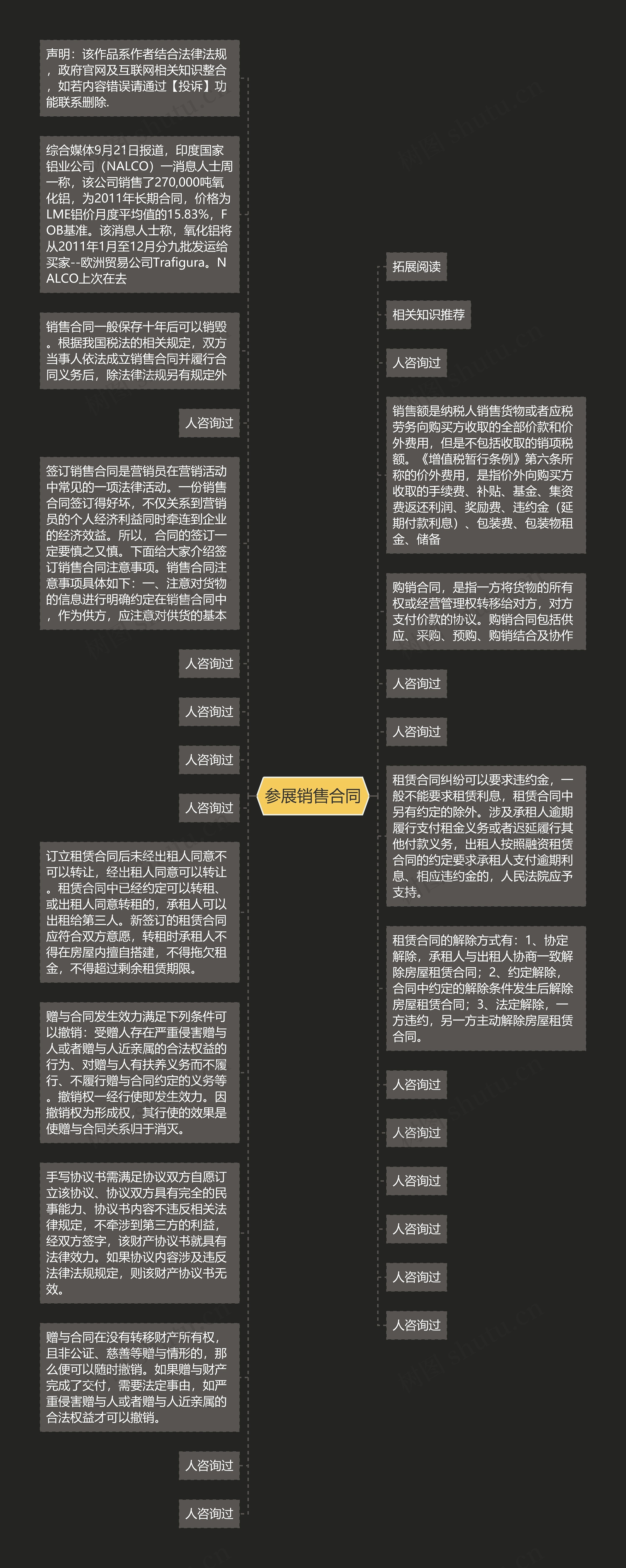 参展销售合同思维导图