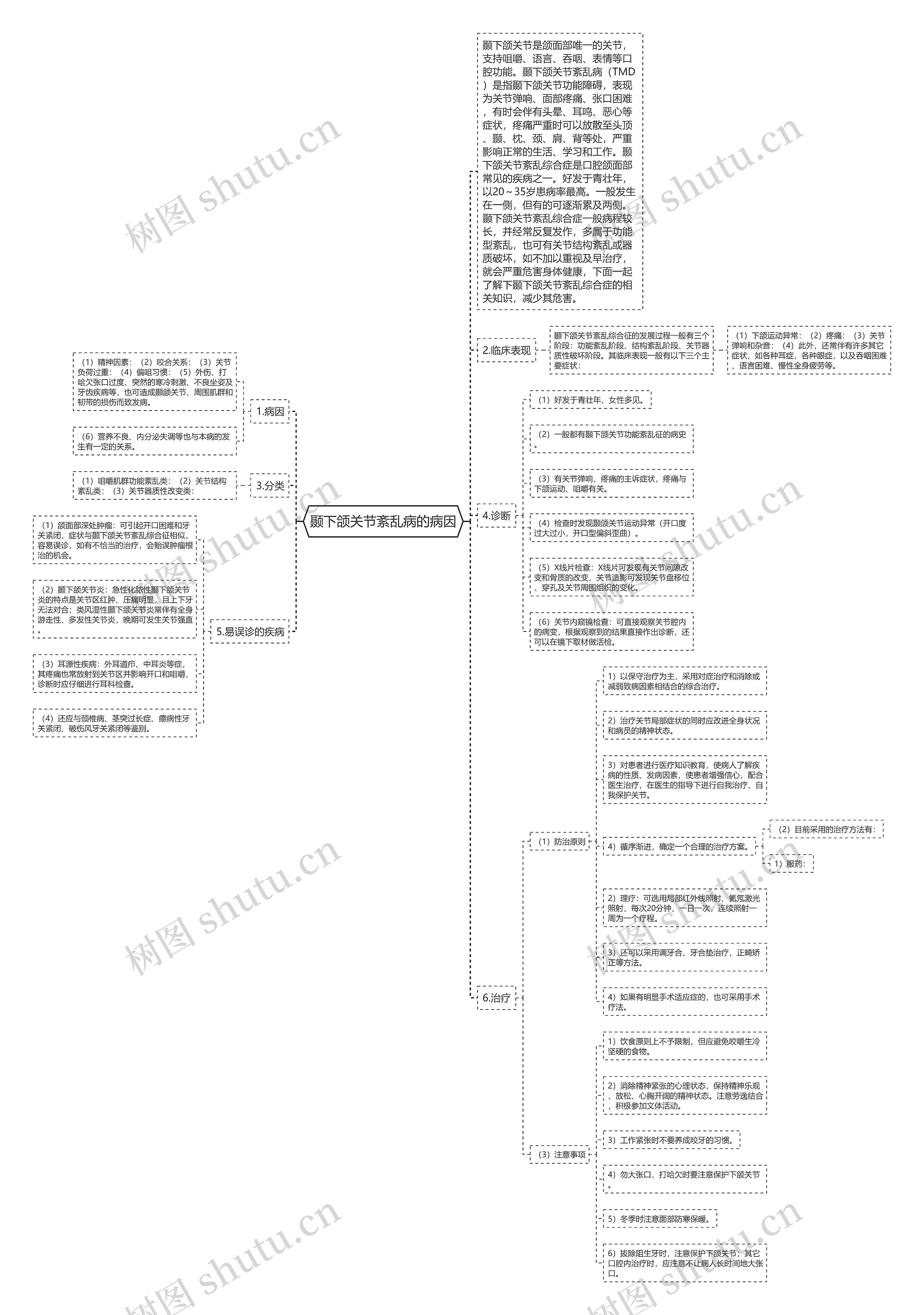 颞下颌关节紊乱病的病因思维导图