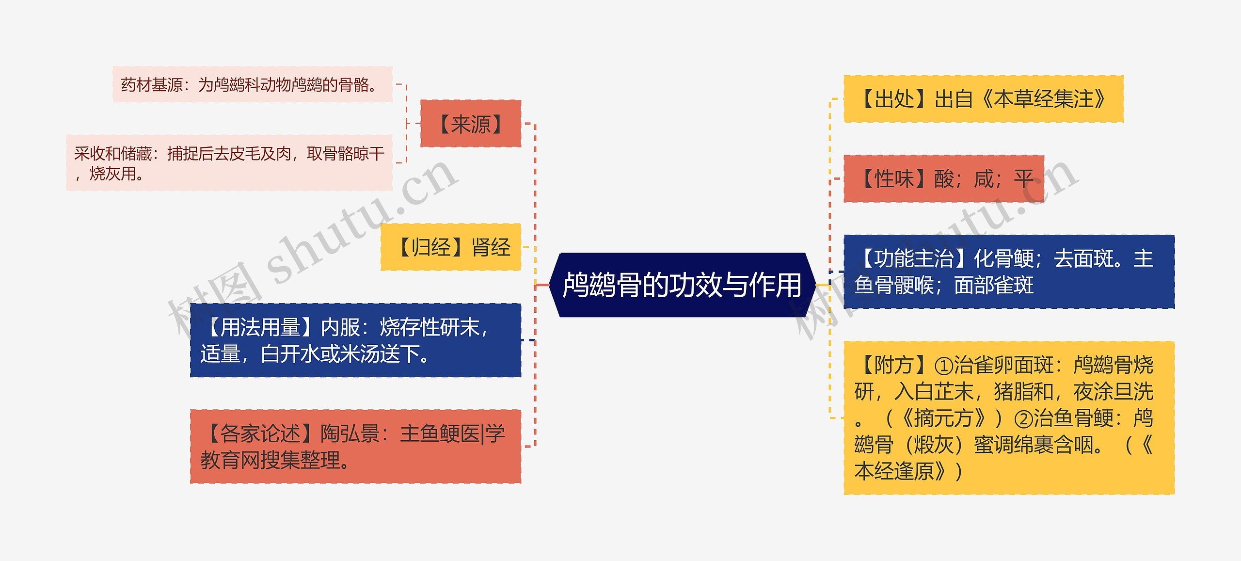 鸬鹚骨的功效与作用思维导图