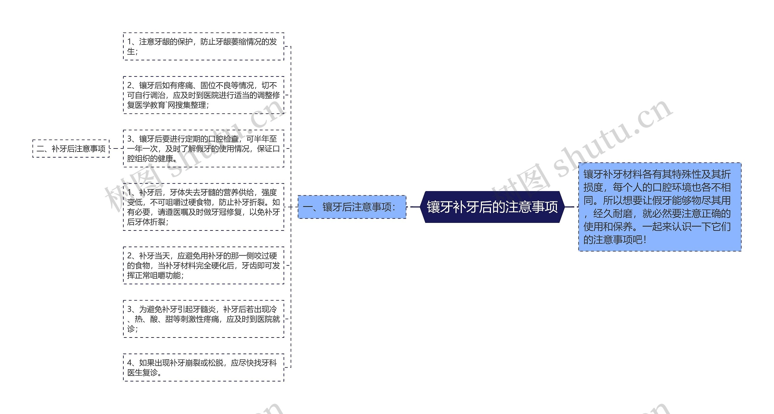 镶牙补牙后的注意事项思维导图