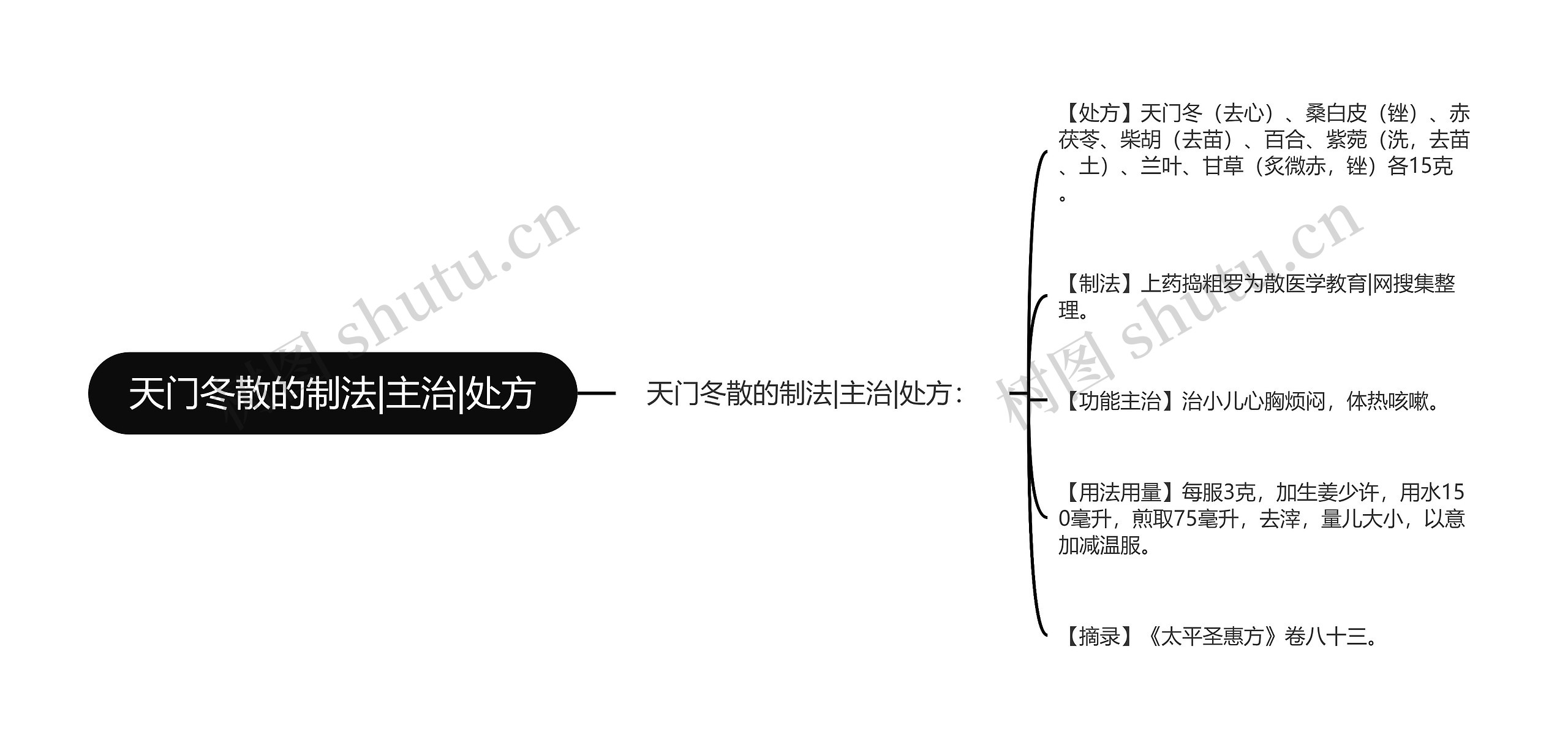 天门冬散的制法|主治|处方思维导图