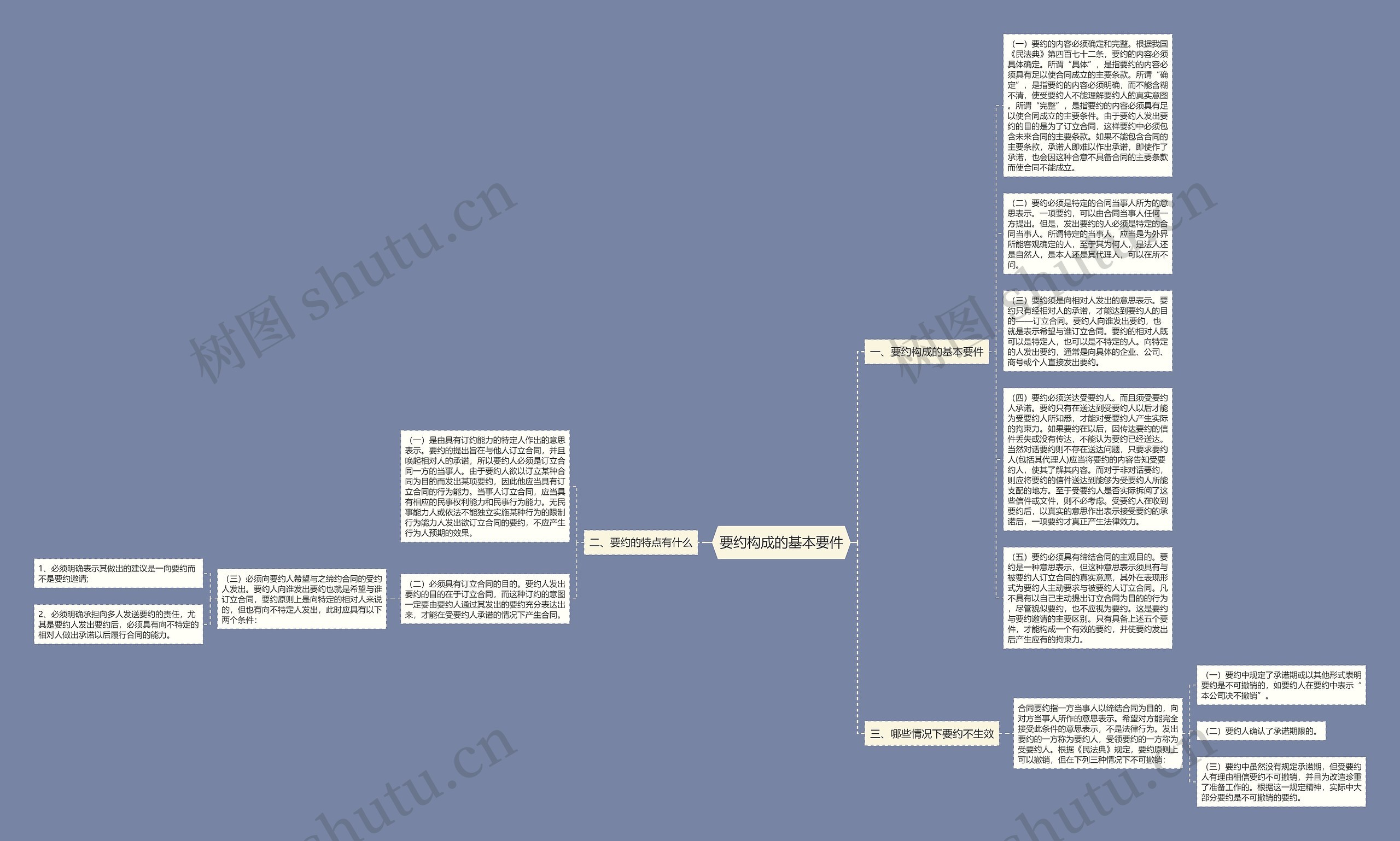 要约构成的基本要件思维导图
