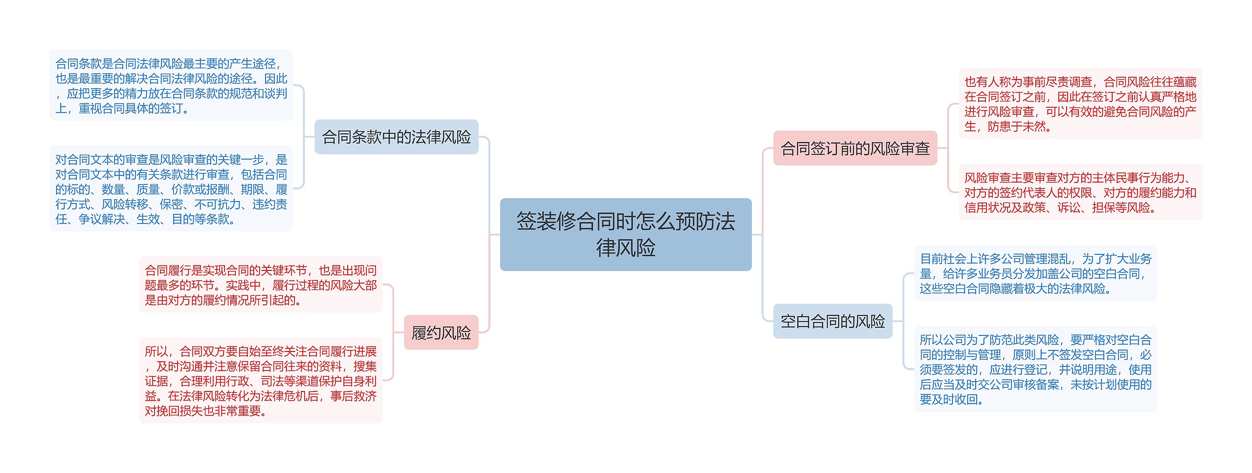 签装修合同时怎么预防法律风险思维导图