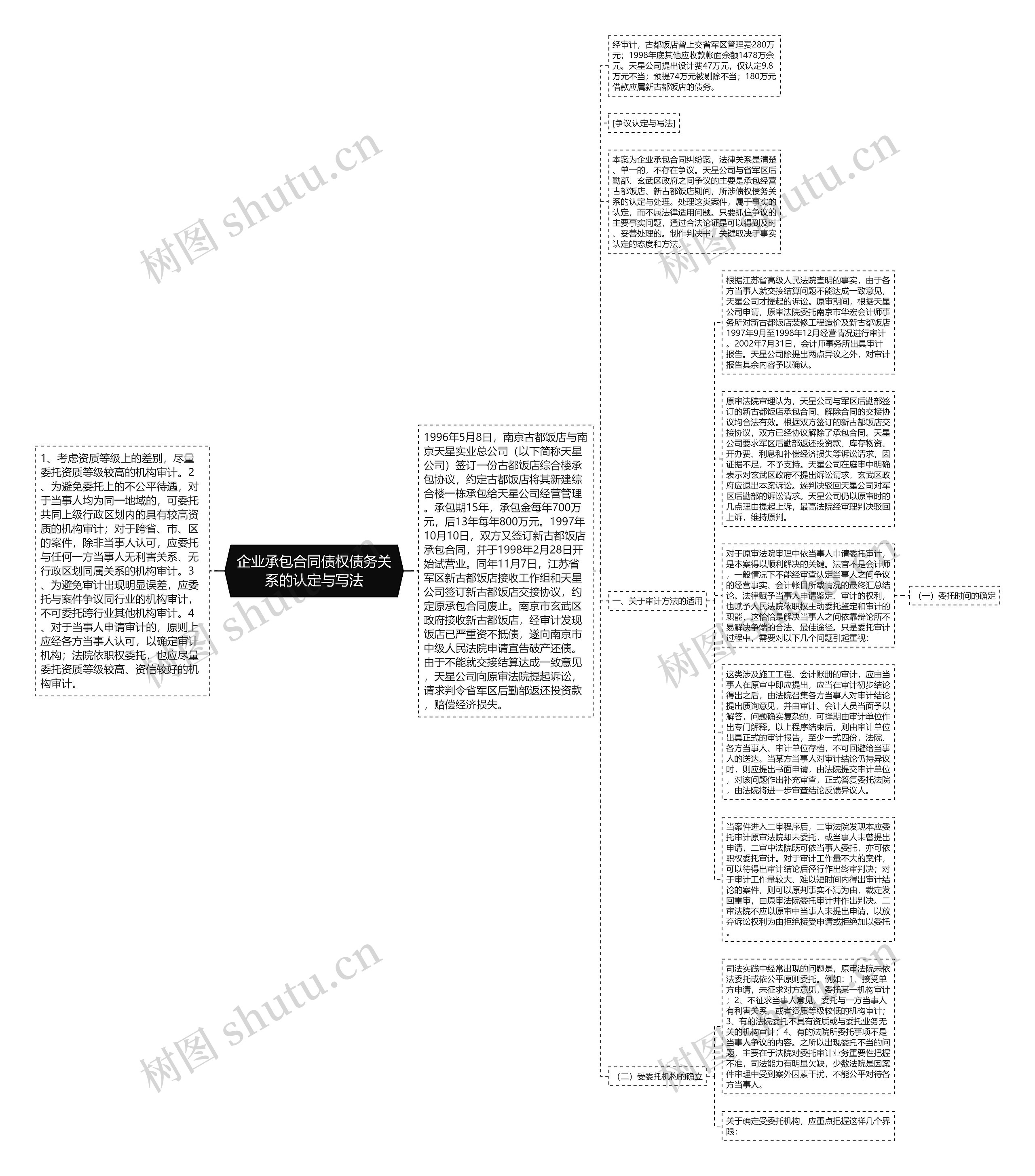 企业承包合同债权债务关系的认定与写法思维导图