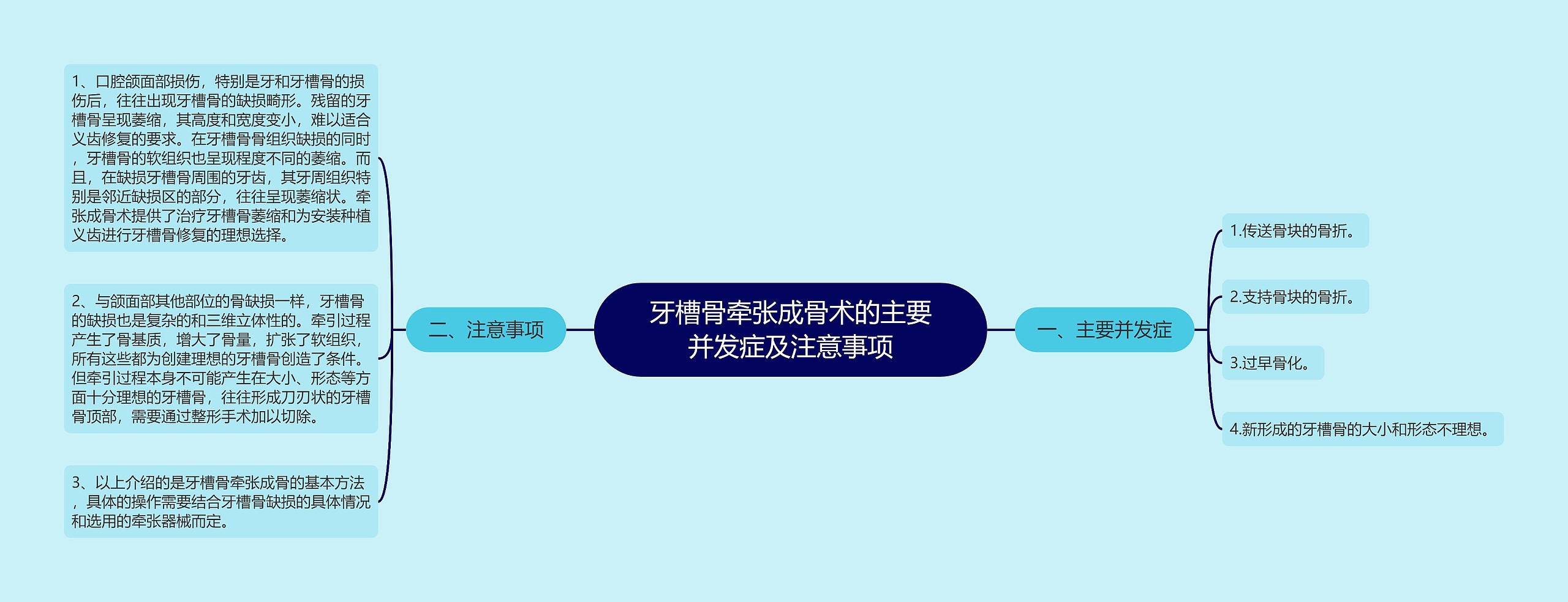 牙槽骨牵张成骨术的主要并发症及注意事项思维导图