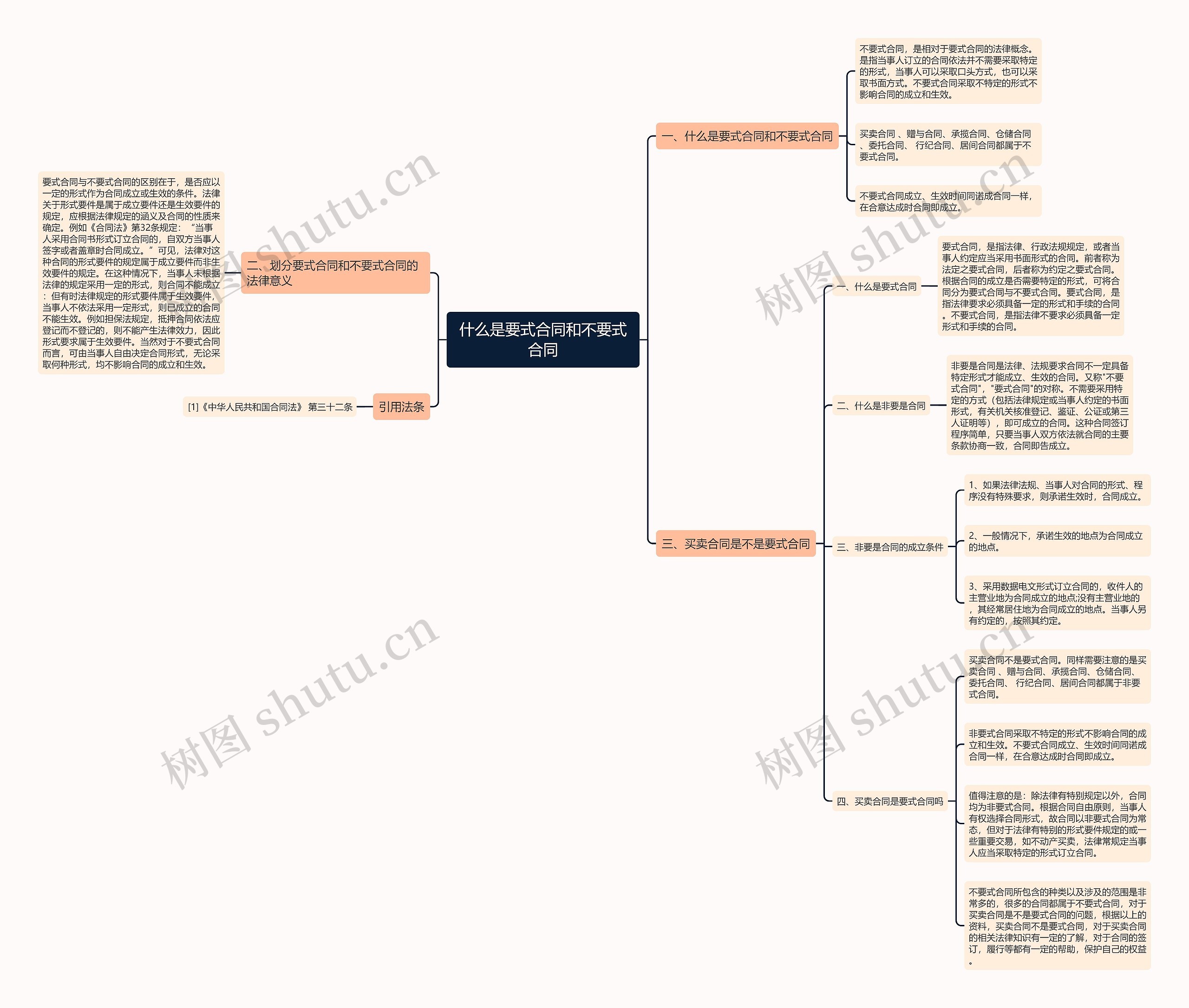 什么是要式合同和不要式合同思维导图