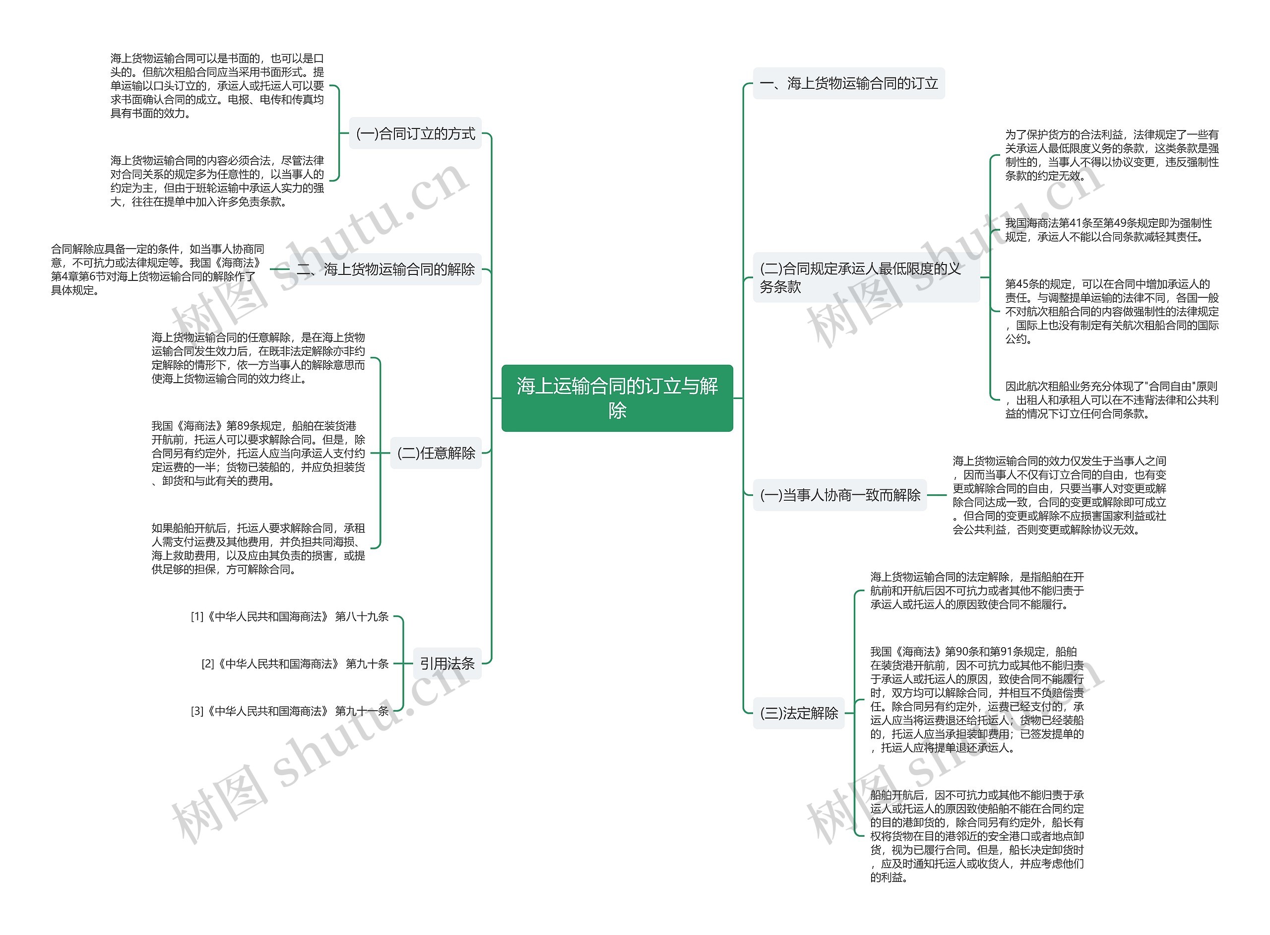 海上运输合同的订立与解除思维导图