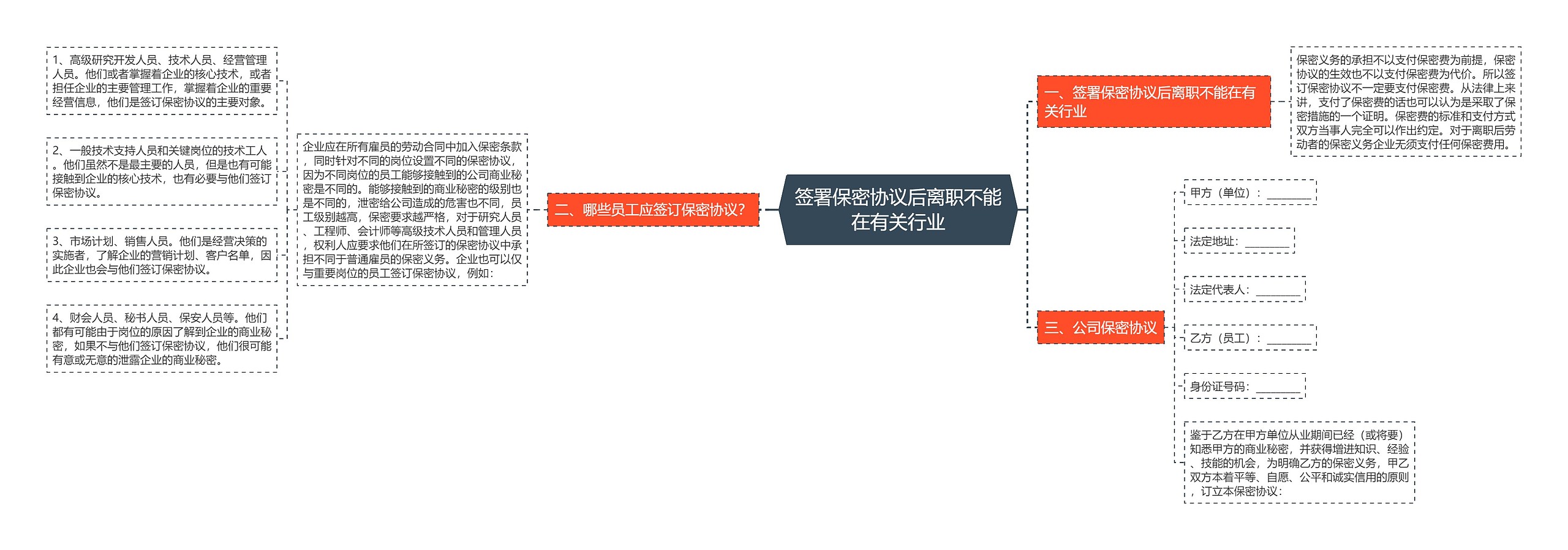 签署保密协议后离职不能在有关行业思维导图