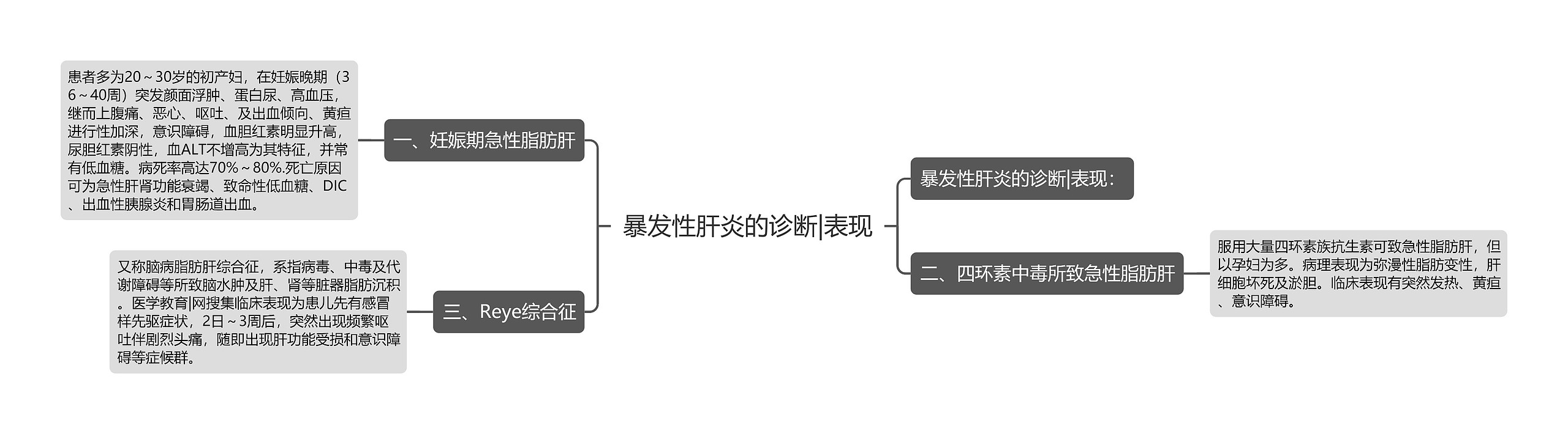 暴发性肝炎的诊断|表现思维导图