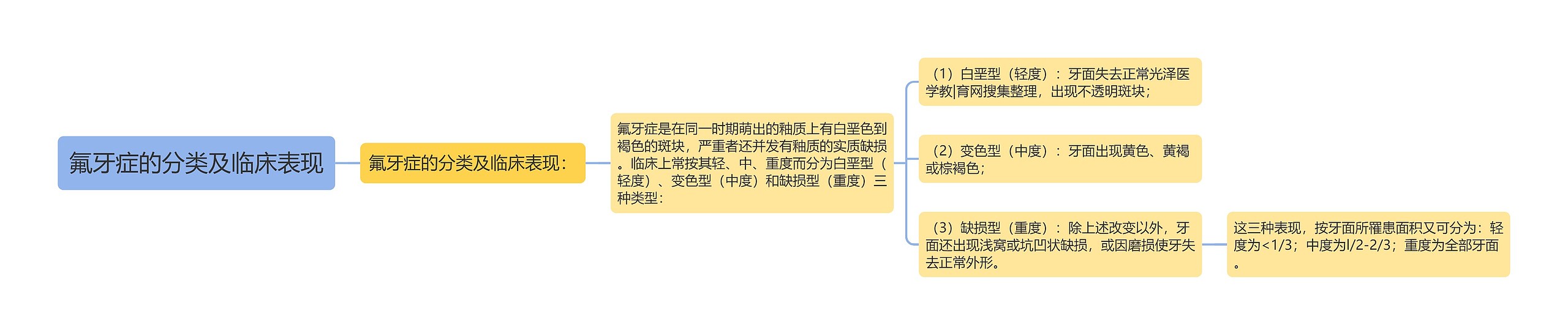 氟牙症的分类及临床表现