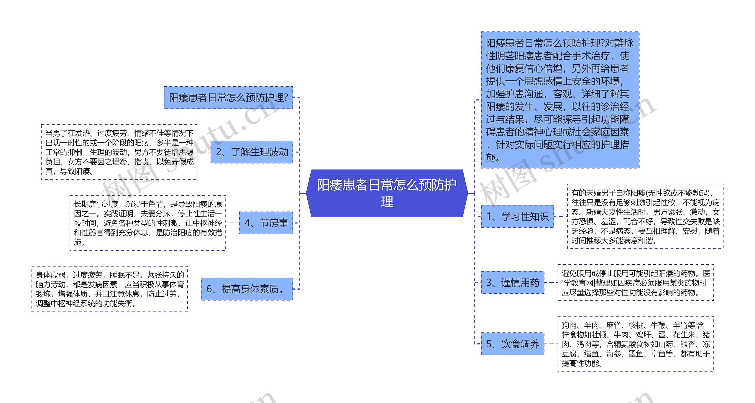 阳痿患者日常怎么预防护理思维导图