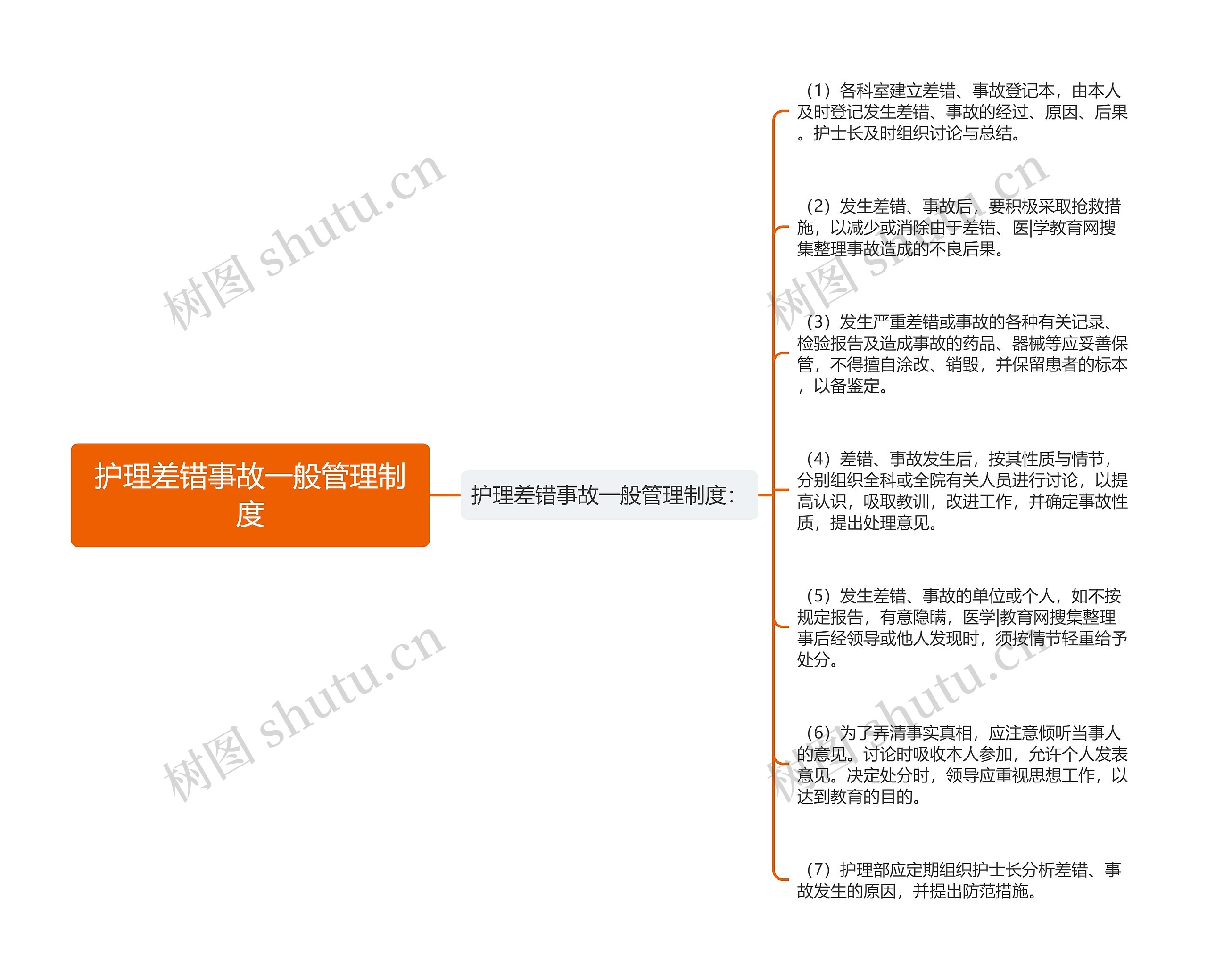 护理差错事故一般管理制度思维导图