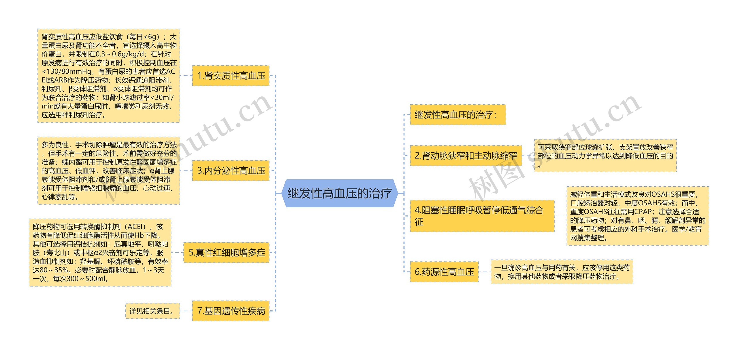 继发性高血压的治疗