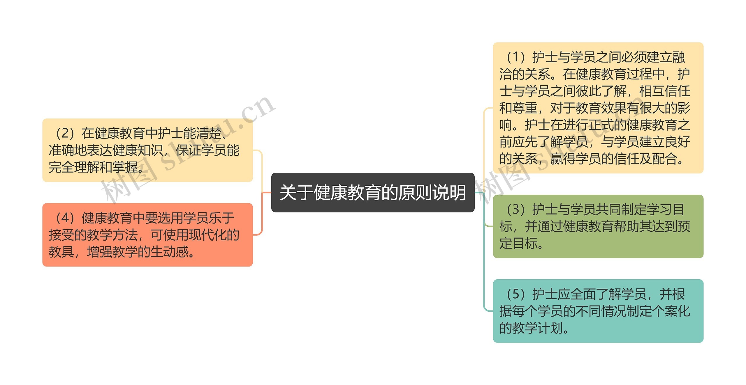 关于健康教育的原则说明思维导图