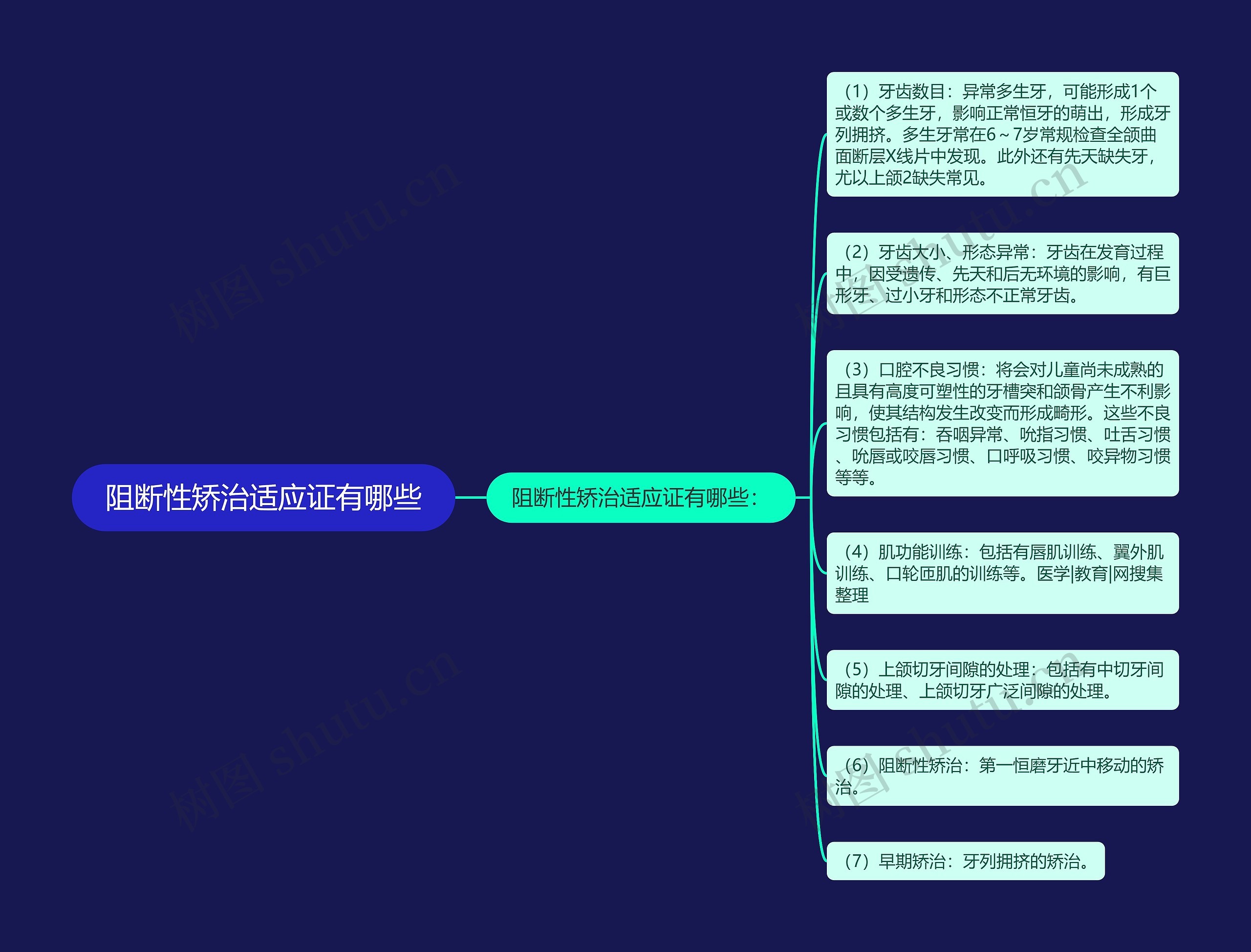 阻断性矫治适应证有哪些思维导图
