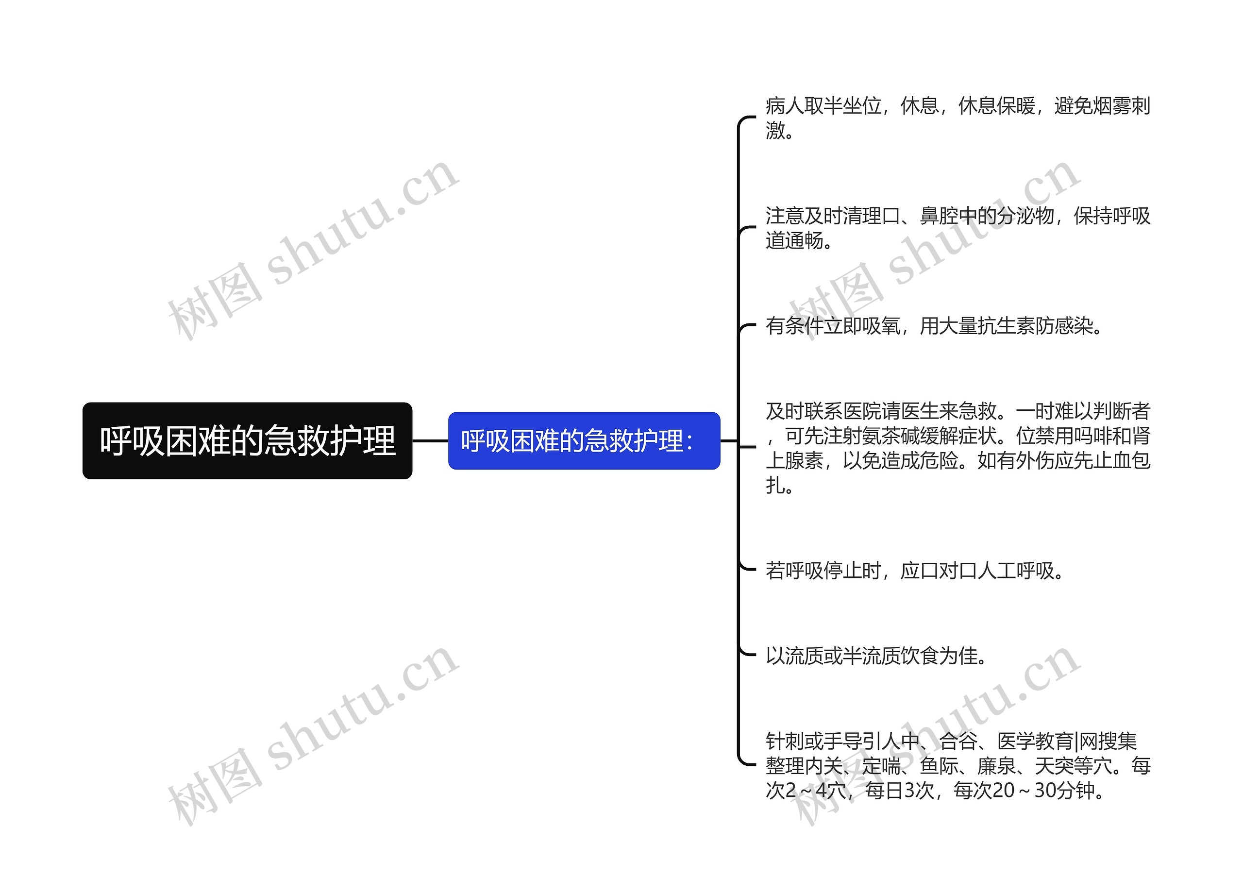 呼吸困难的急救护理思维导图