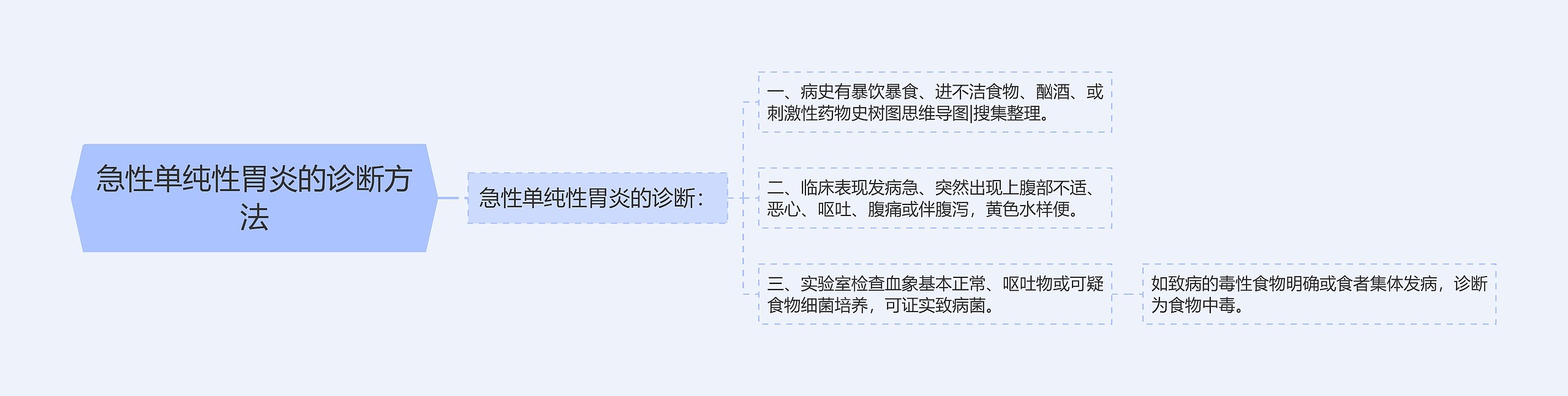 急性单纯性胃炎的诊断方法