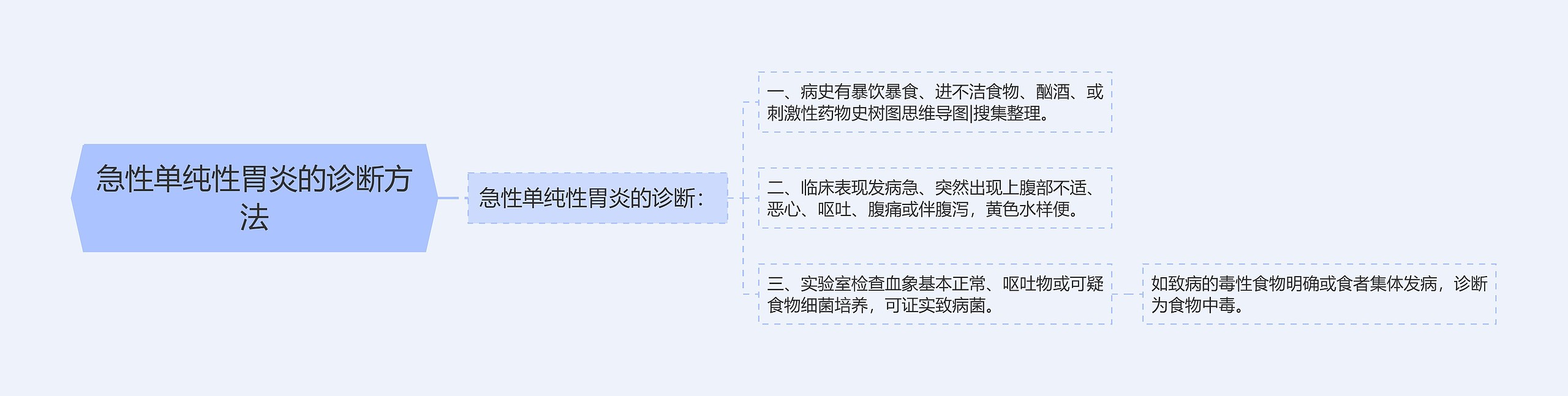 急性单纯性胃炎的诊断方法 急性单纯性胃炎的诊断方法