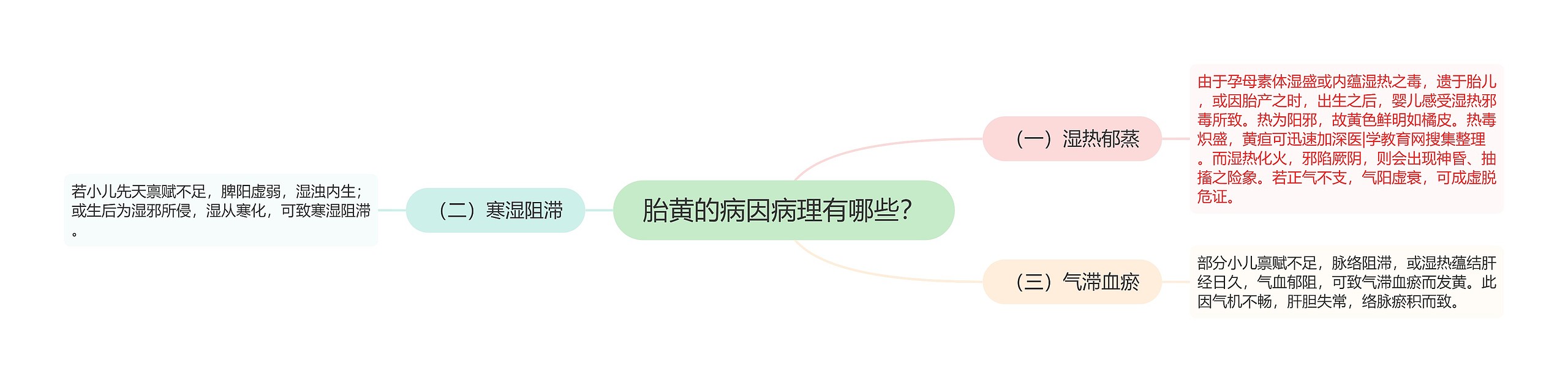 胎黄的病因病理有哪些？思维导图