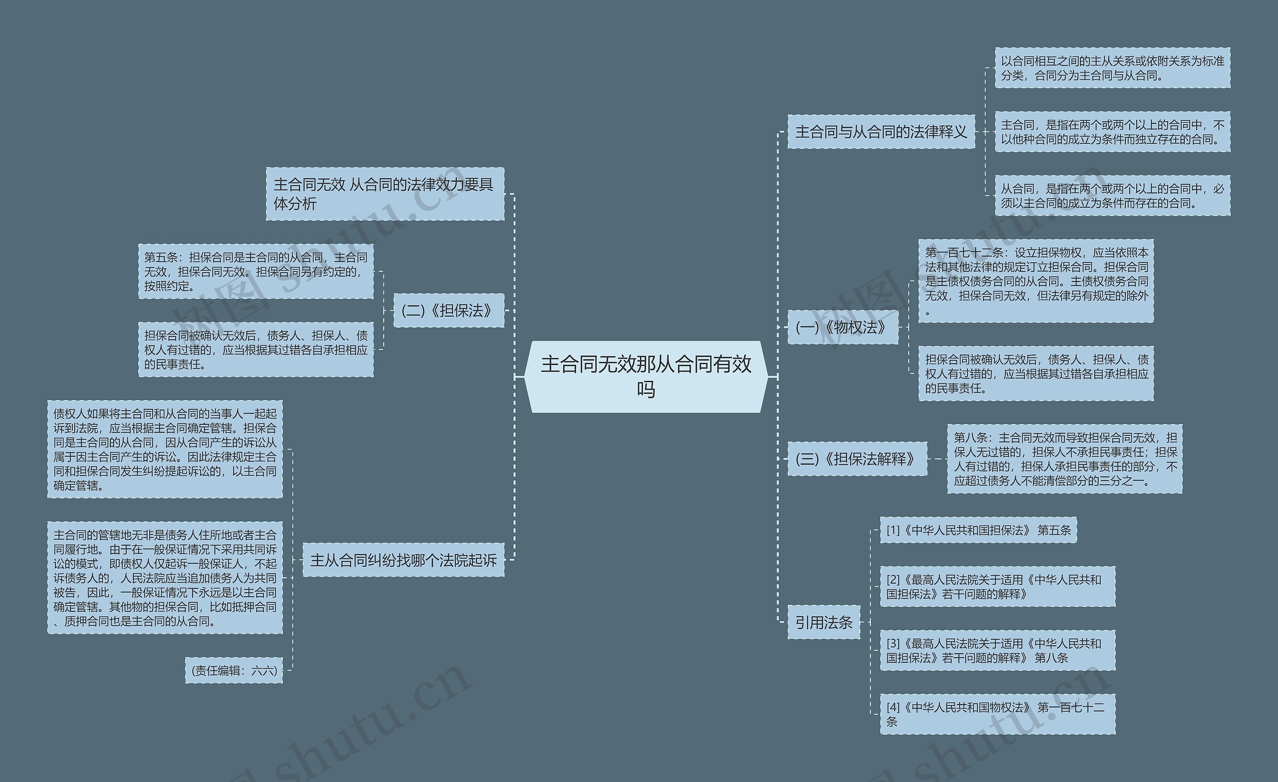 主合同无效那从合同有效吗思维导图