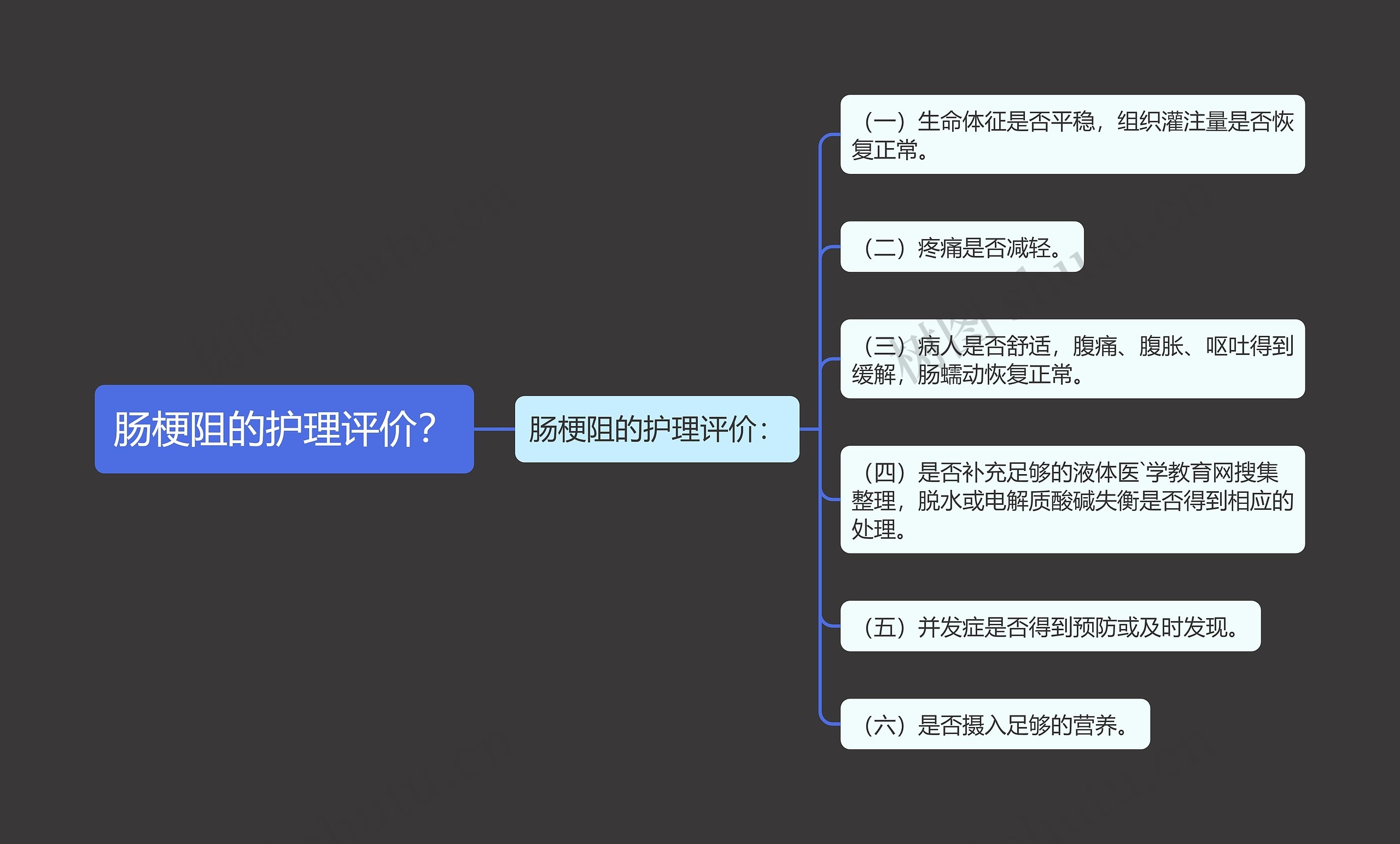 肠梗阻的护理评价？思维导图