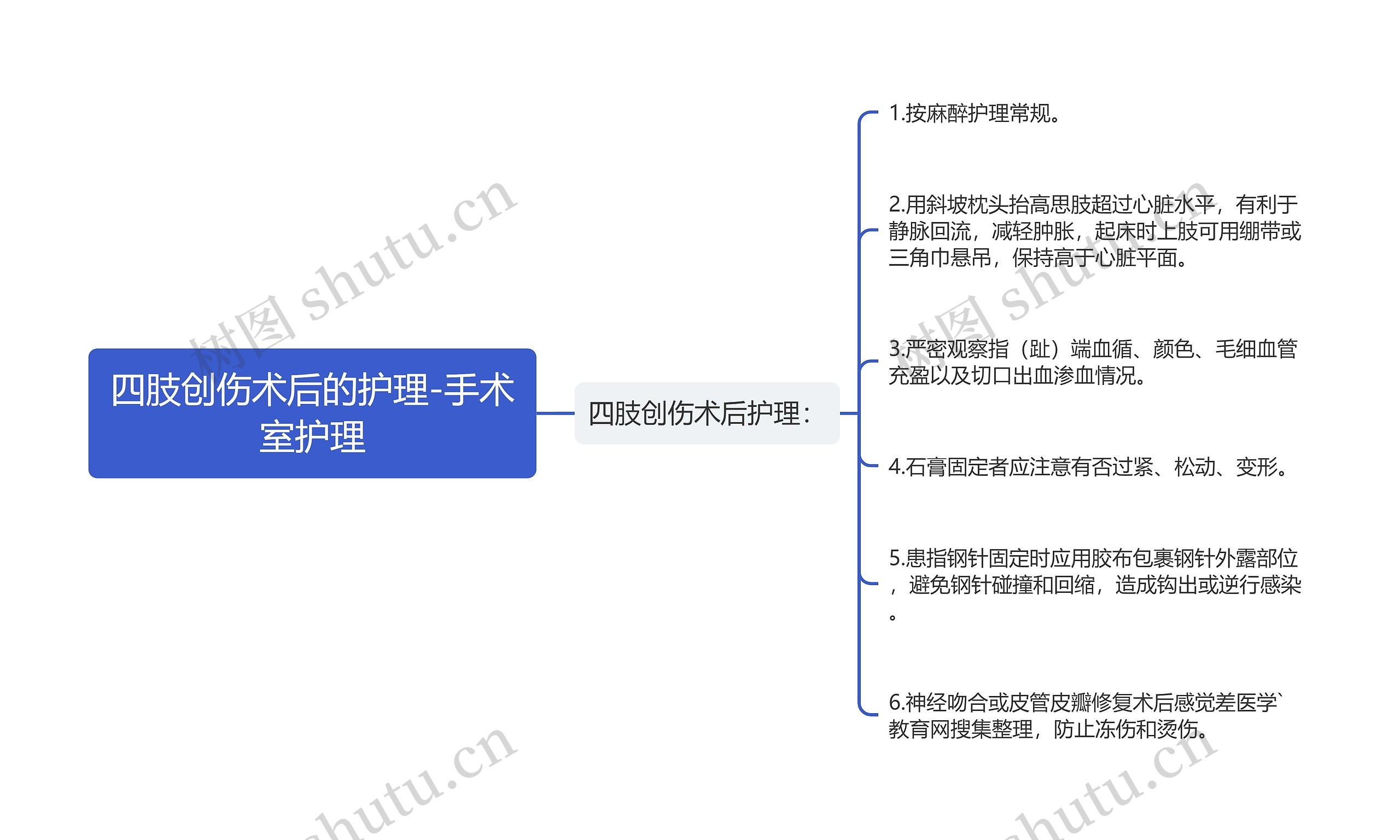 四肢创伤术后的护理-手术室护理思维导图