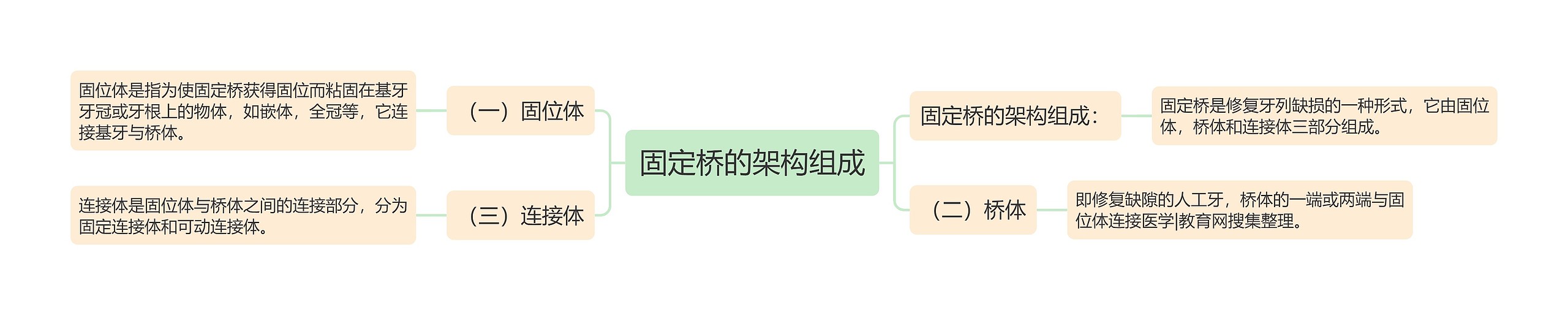 固定桥的架构组成思维导图