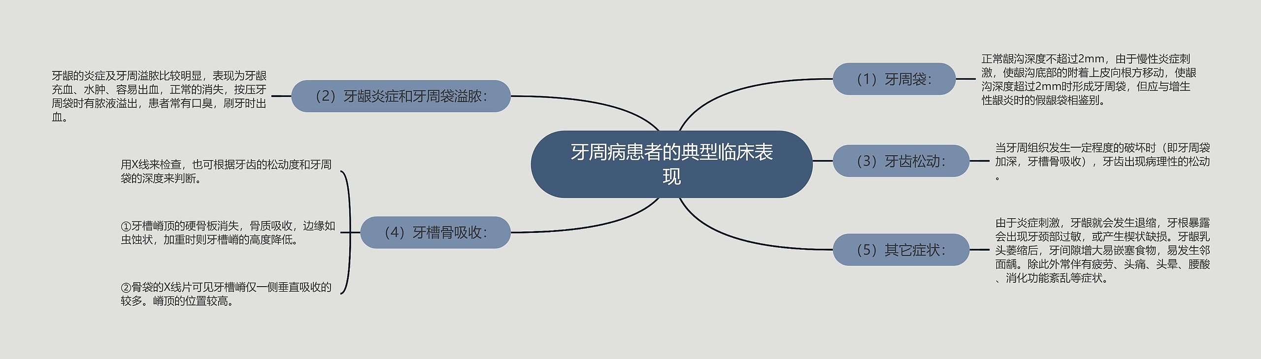 牙周病患者的典型临床表现