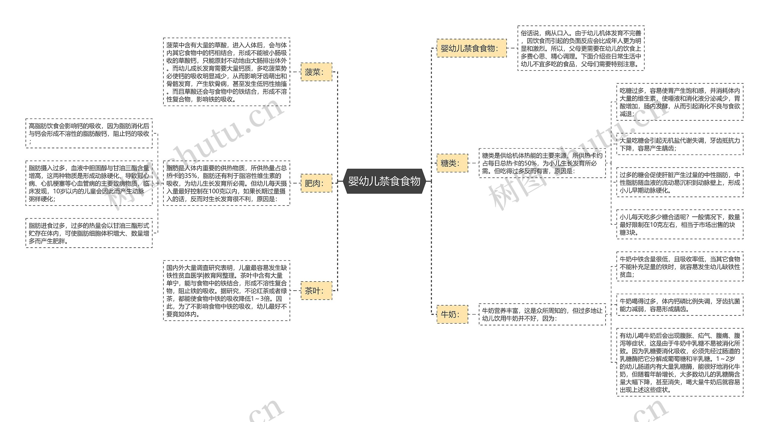 婴幼儿禁食食物思维导图