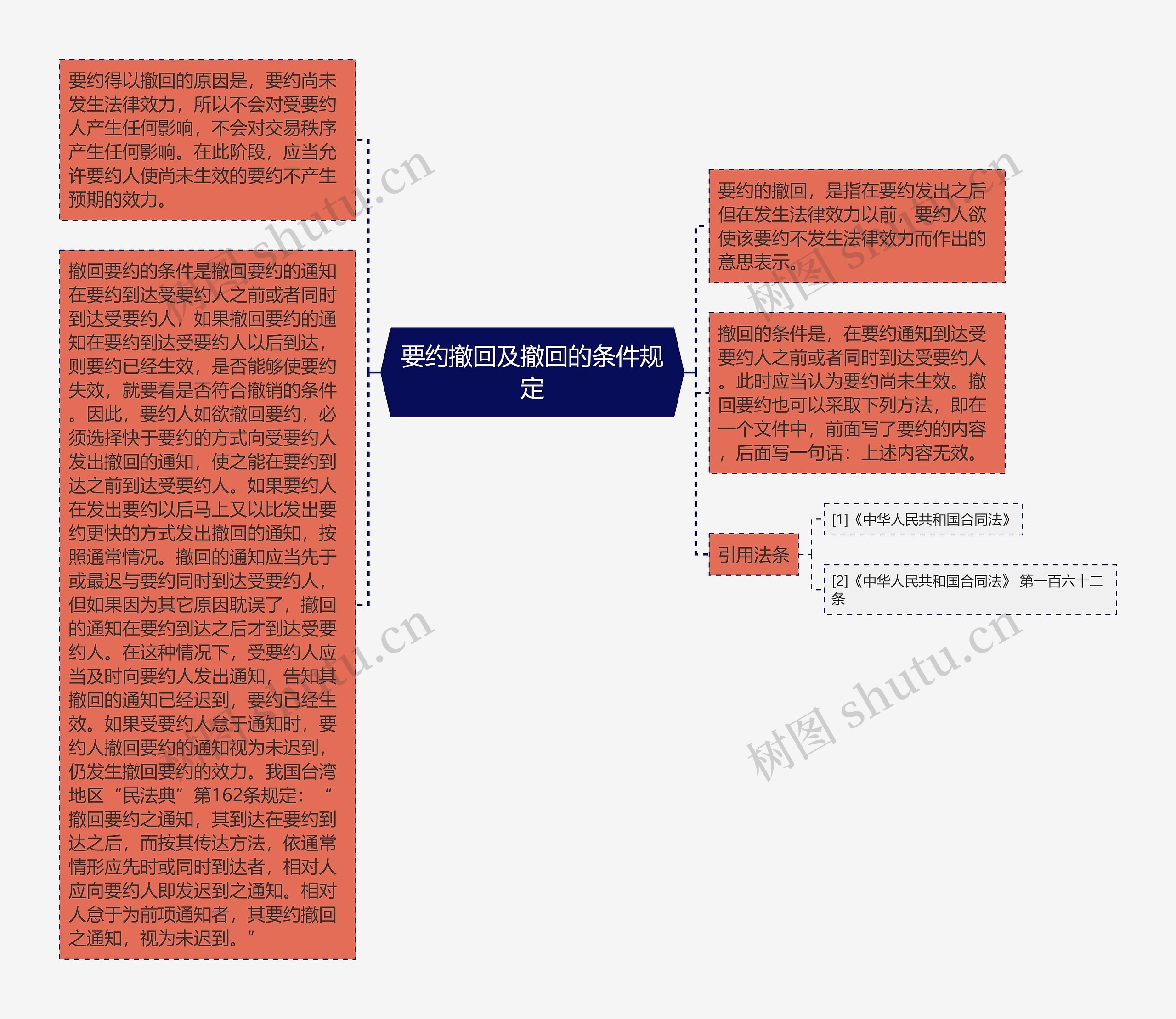 要约撤回及撤回的条件规定