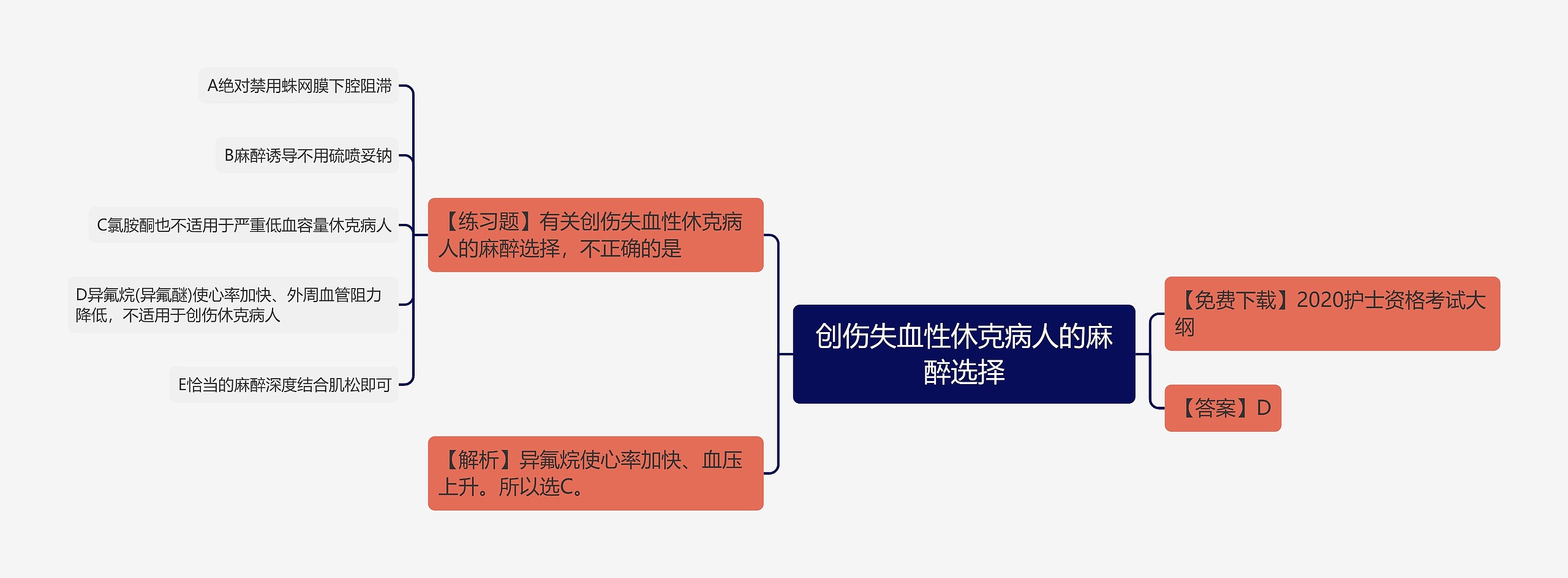 创伤失血性休克病人的麻醉选择思维导图