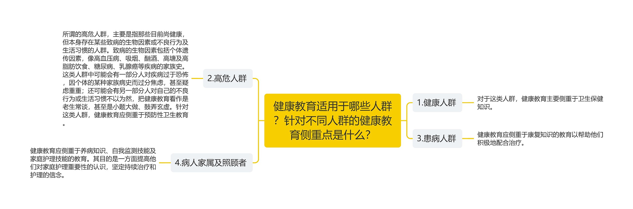 健康教育适用于哪些人群？针对不同人群的健康教育侧重点是什么？思维导图