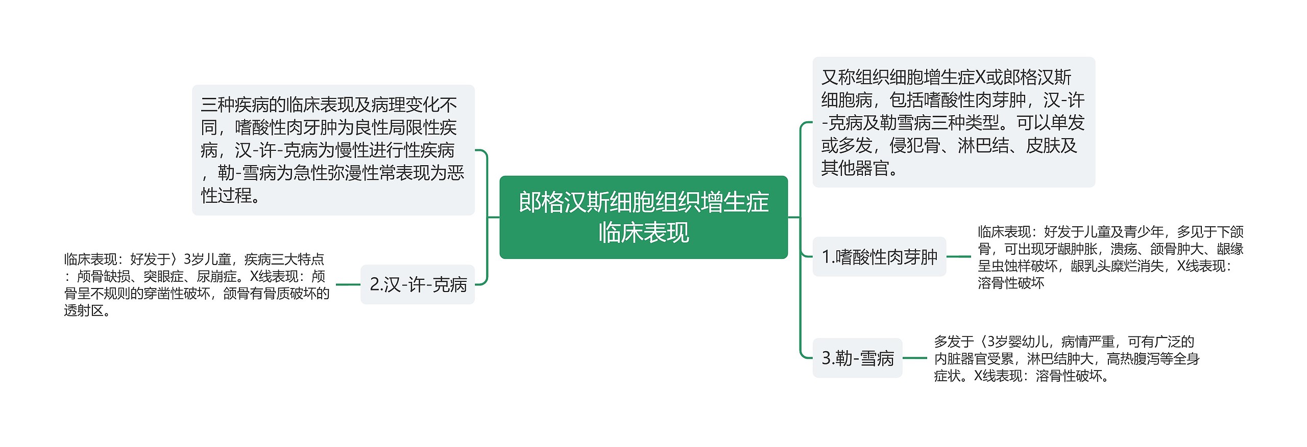 郎格汉斯细胞组织增生症临床表现思维导图