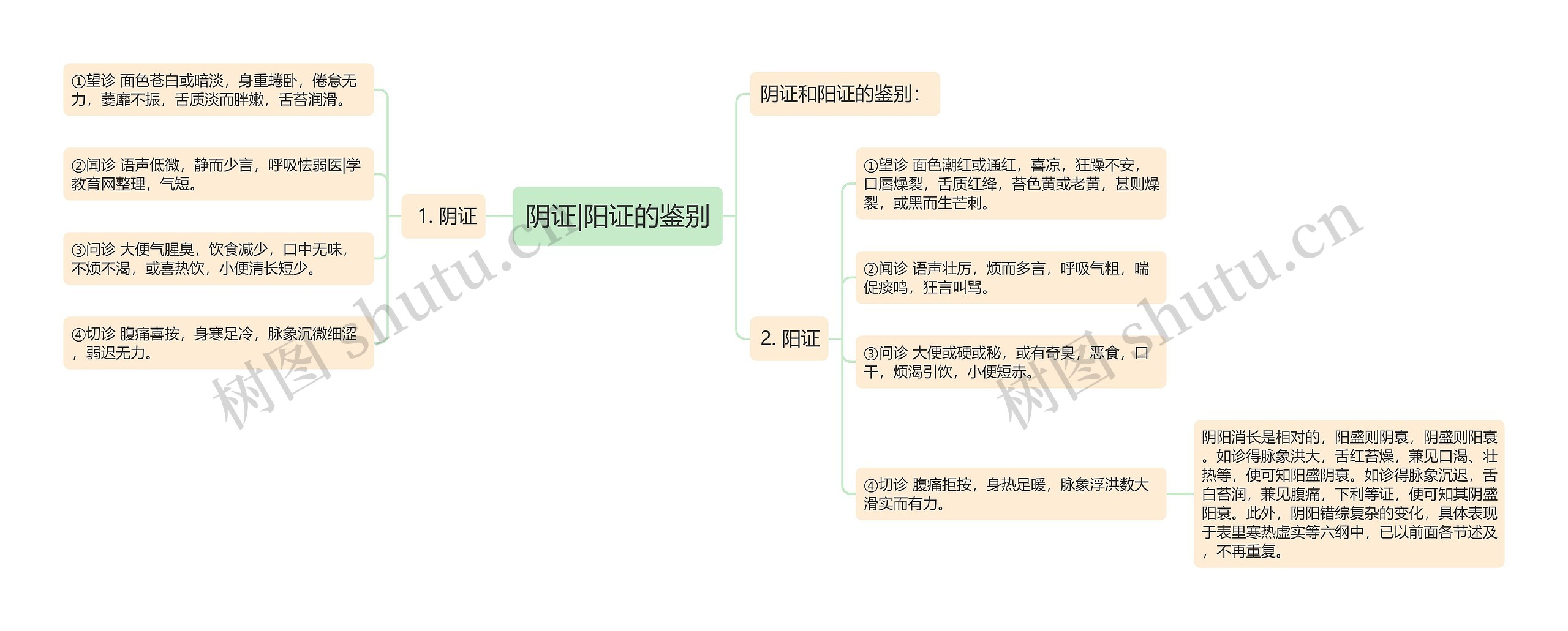 阴证|阳证的鉴别思维导图