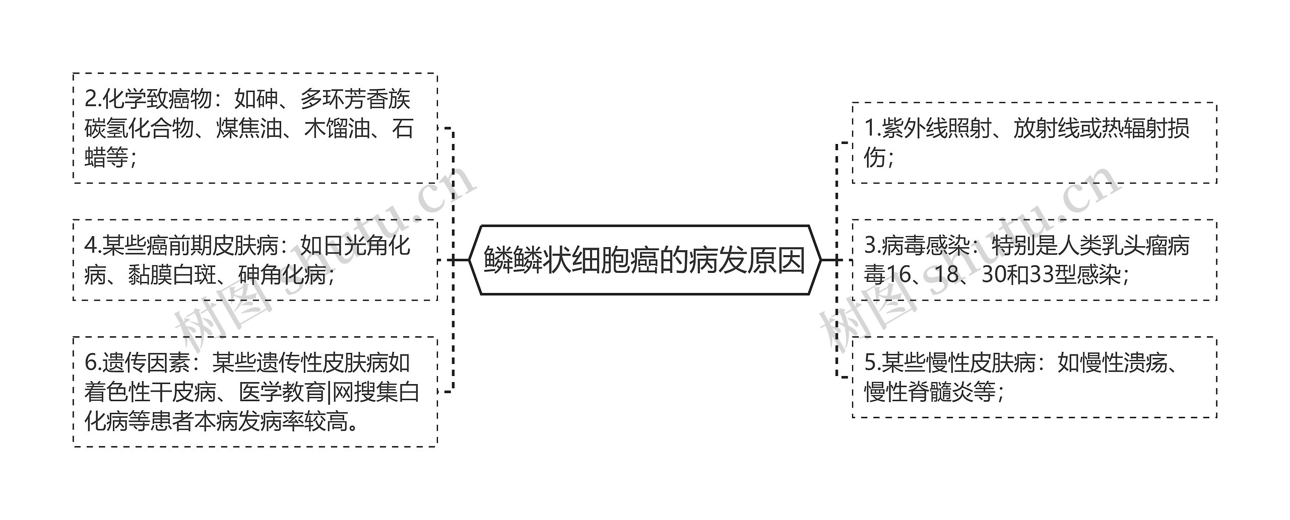 鳞鳞状细胞癌的病发原因