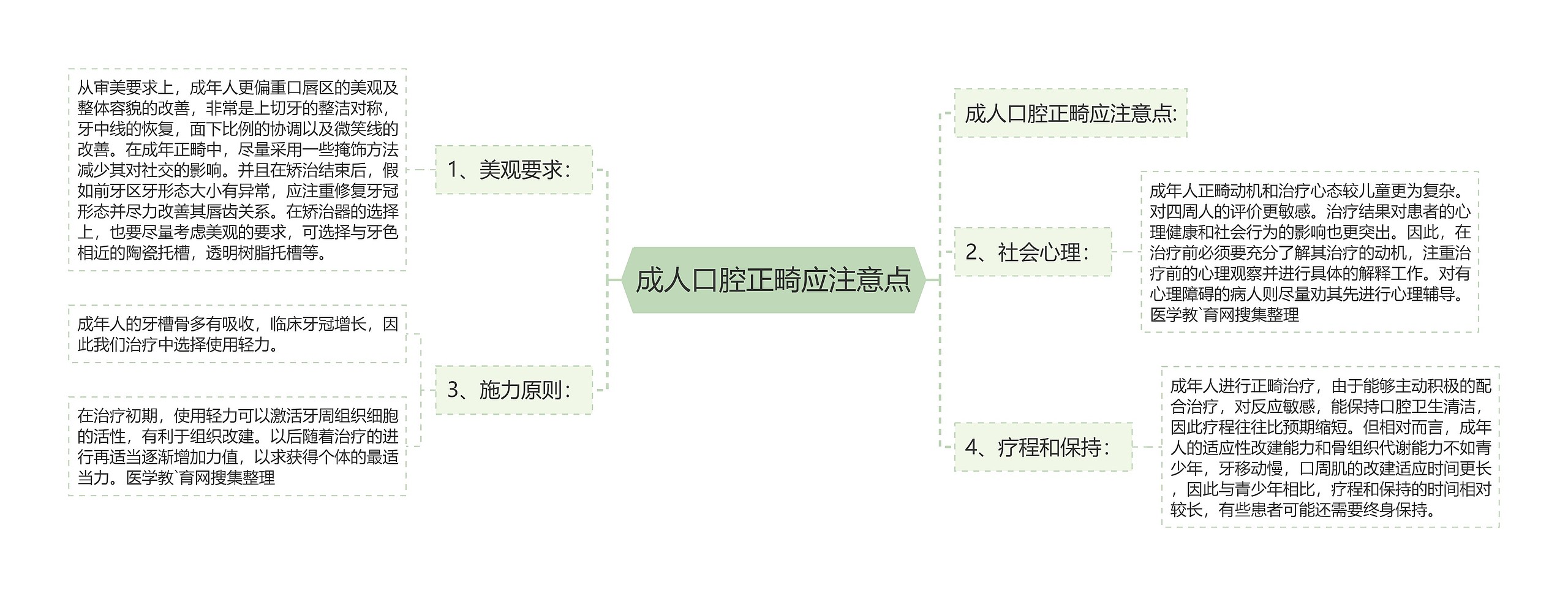 成人口腔正畸应注意点思维导图