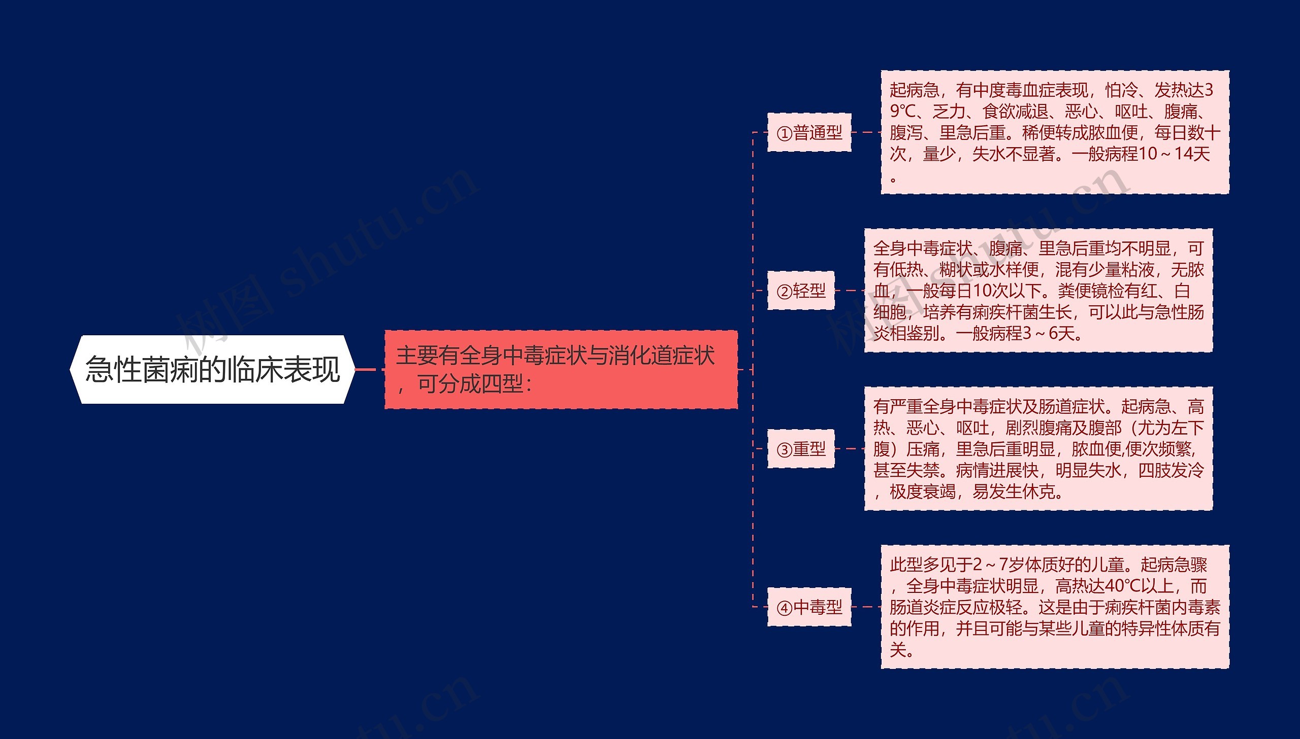 急性菌痢的临床表现 急性菌痢的临床表现