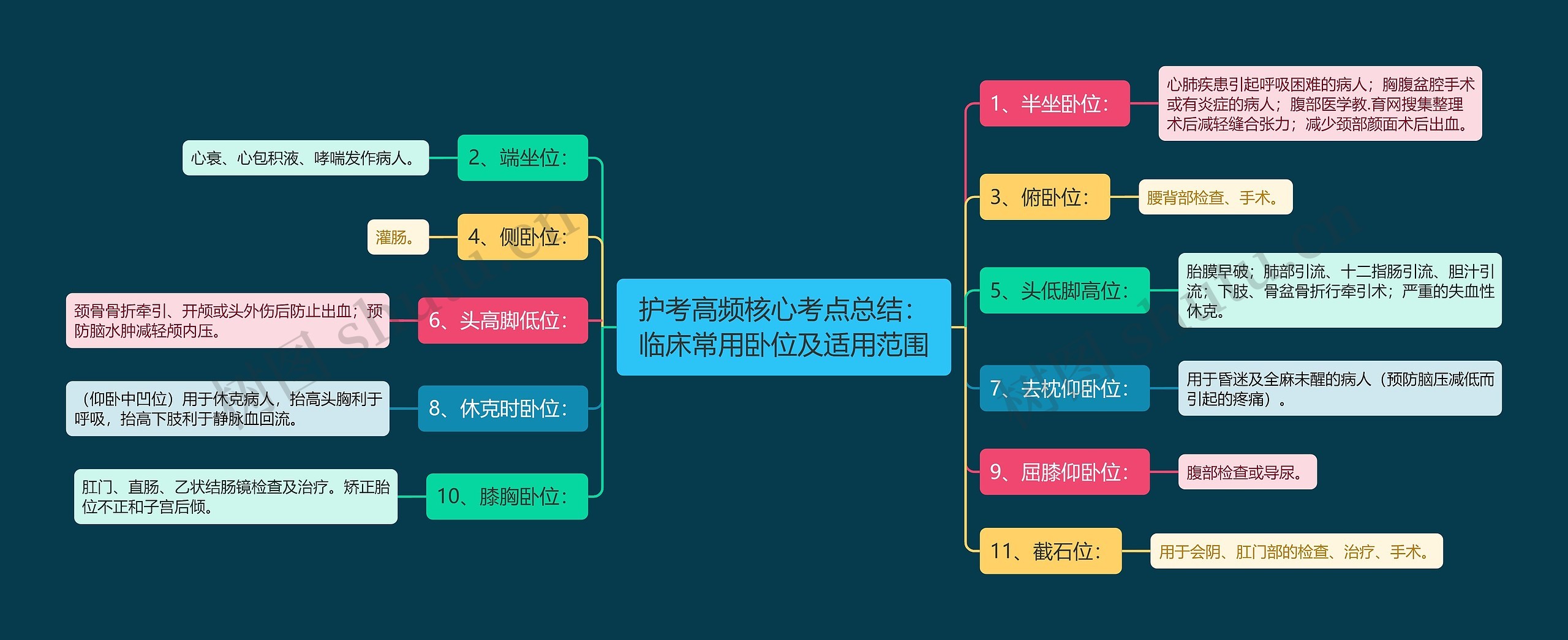 护考高频核心考点总结：临床常用卧位及适用范围思维导图