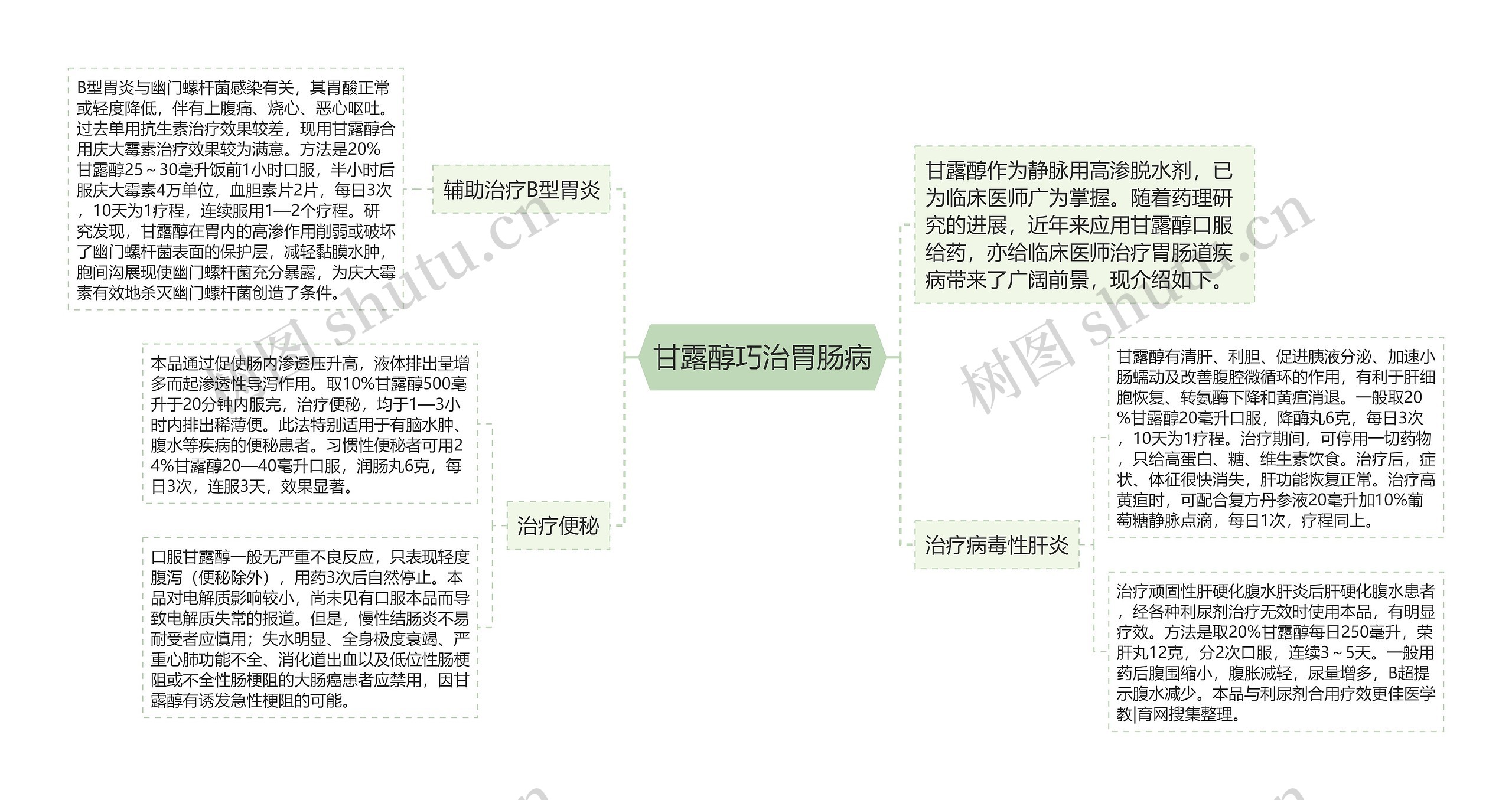 甘露醇巧治胃肠病思维导图