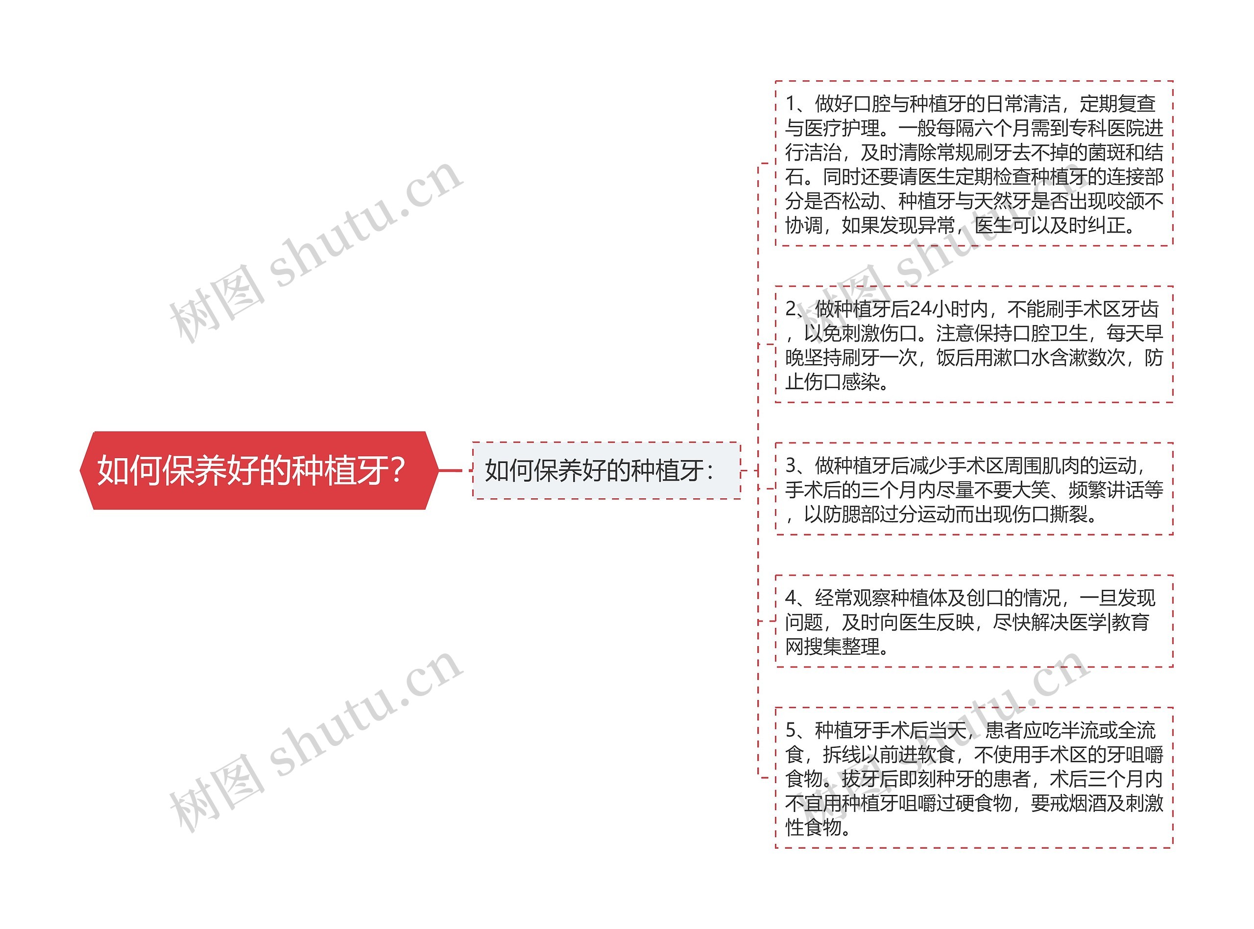 如何保养好的种植牙？思维导图