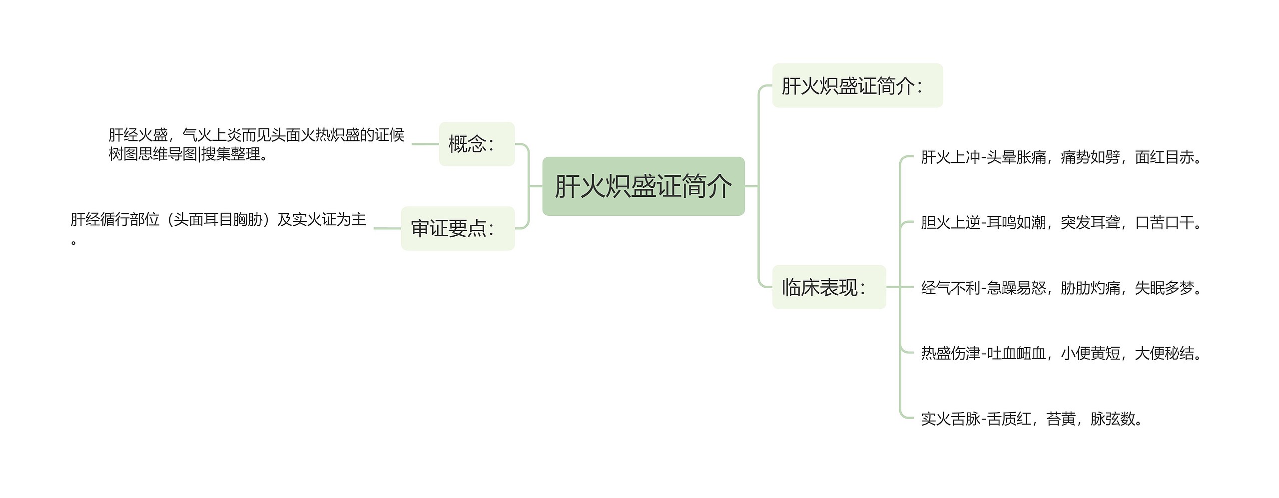 肝火炽盛证简介思维导图