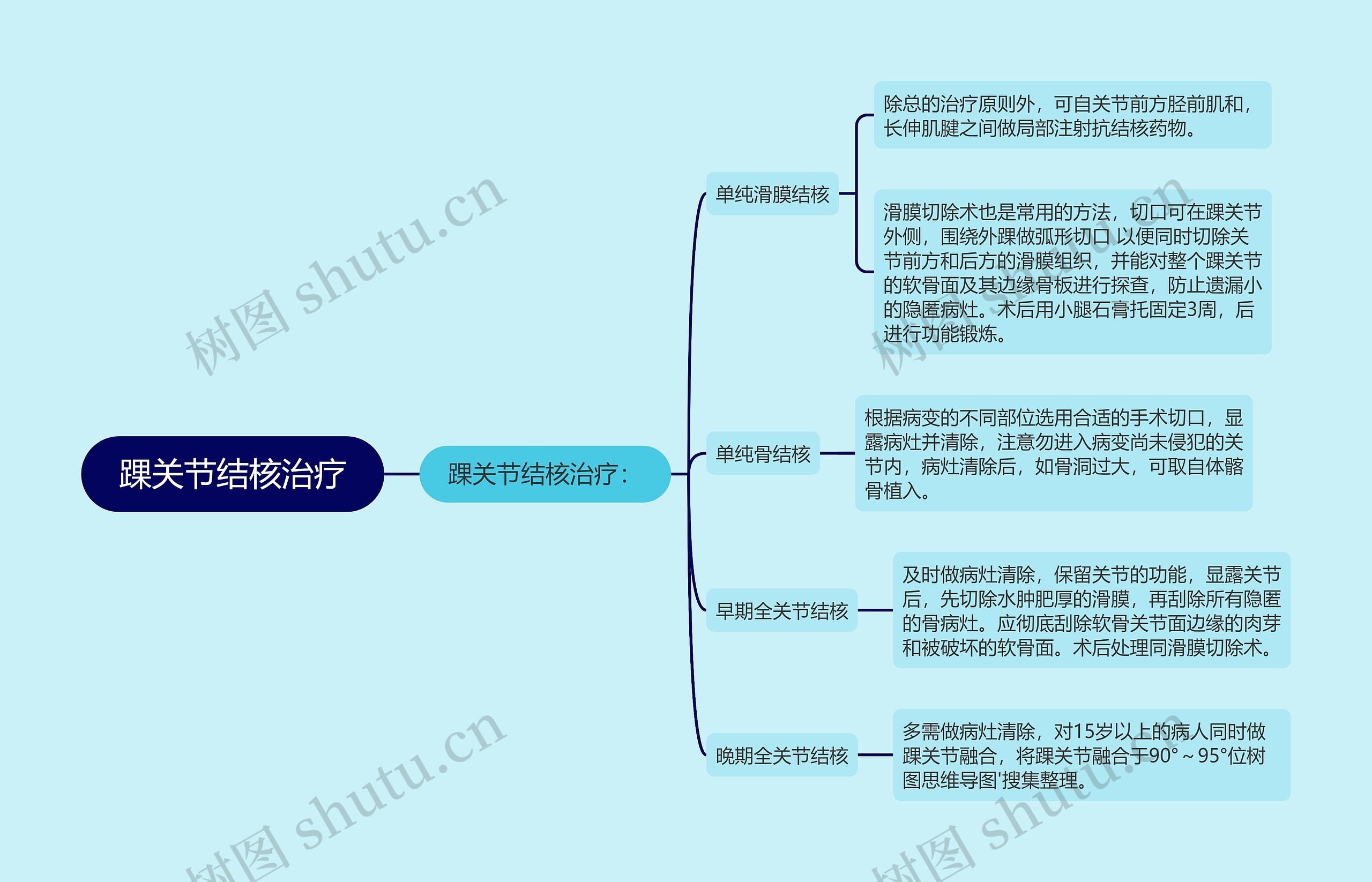 踝关节结核治疗思维导图